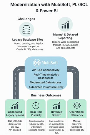 Modernization Mulesoft Power BI