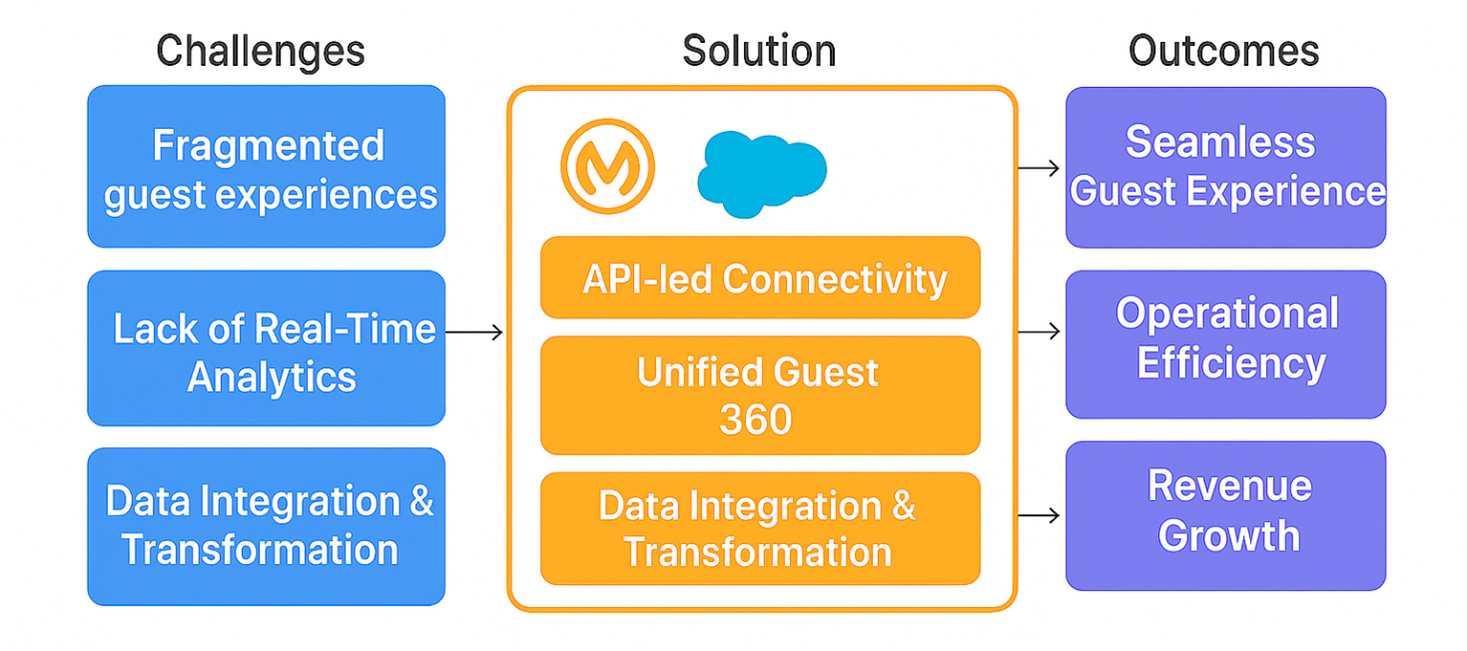 Salesforce and Mulesoft