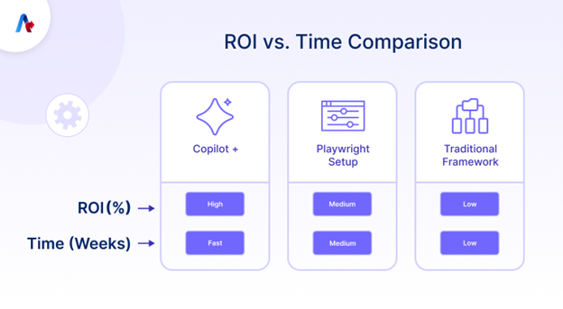Time vs ROI