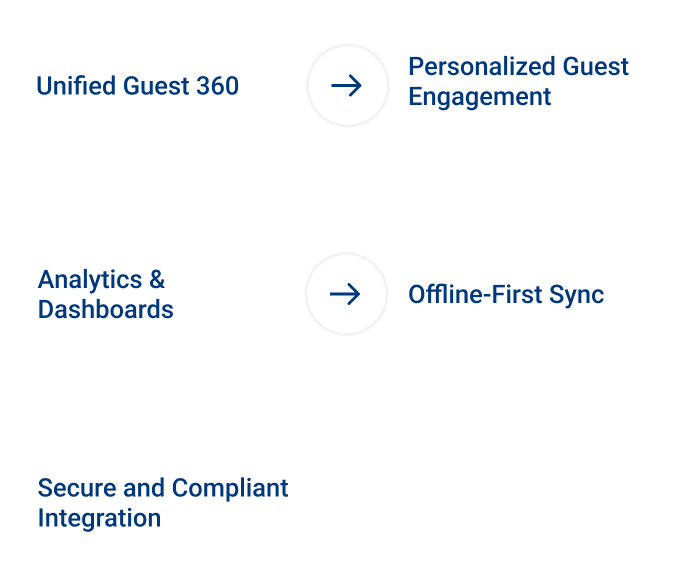 Unified Guest 360 Keypointers