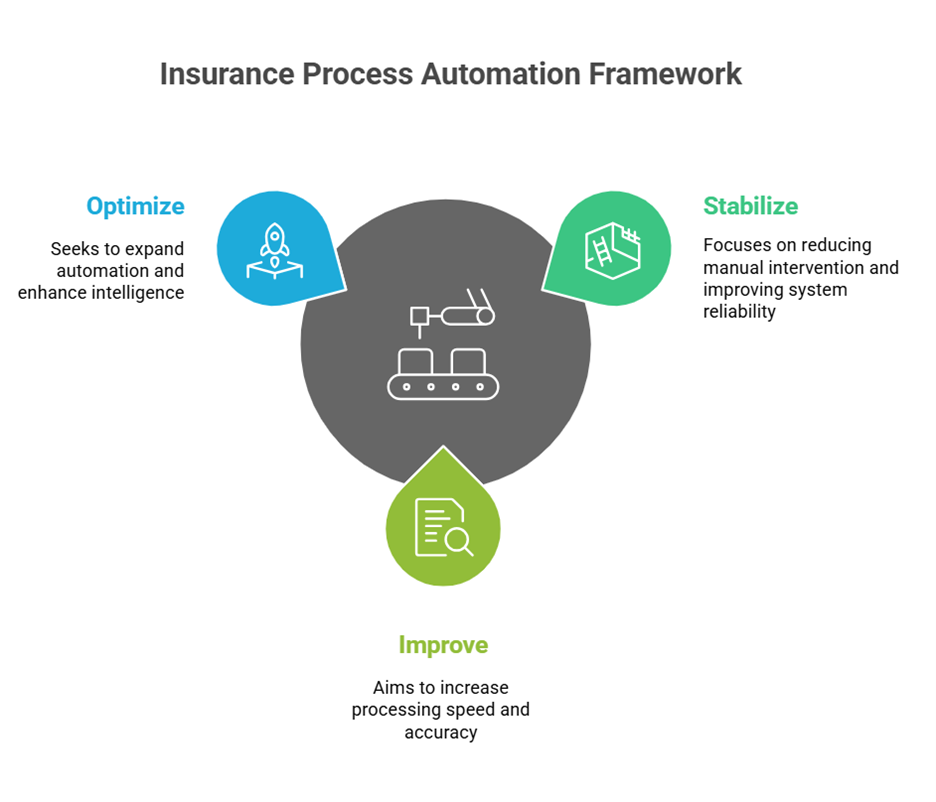 Framework for Automating Insurance Operations