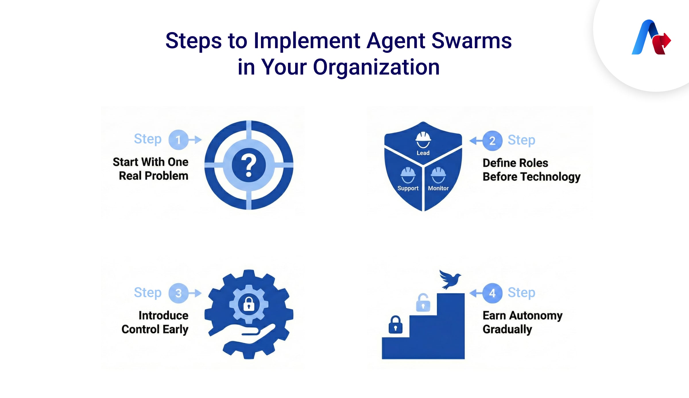 Steps Implement Agent