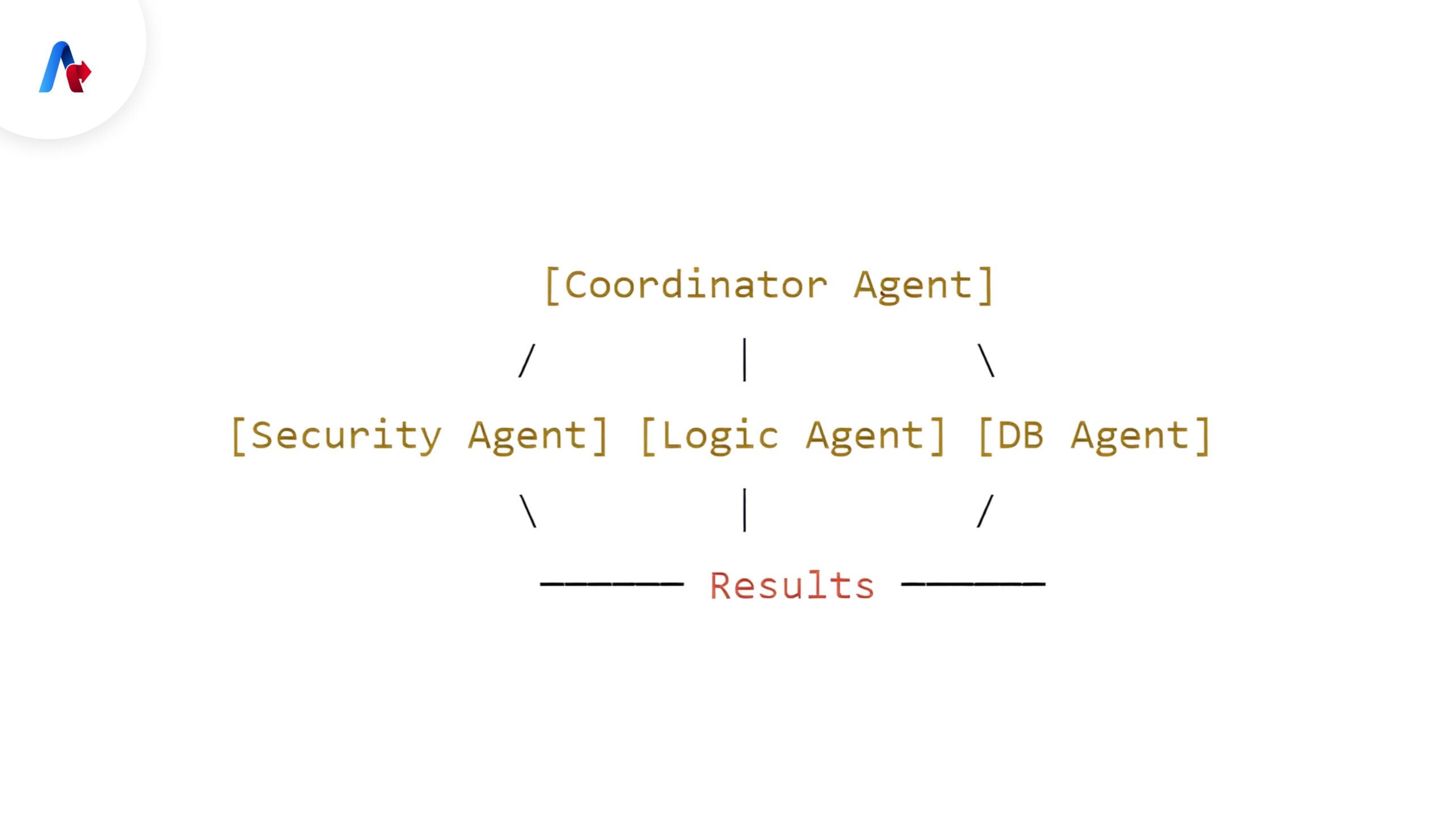 Coordinator Agent