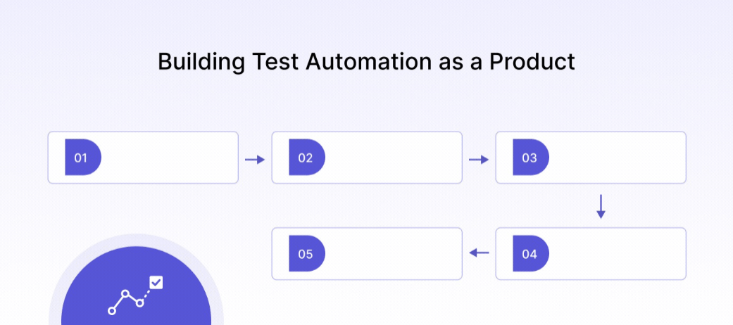 Building Test Automation