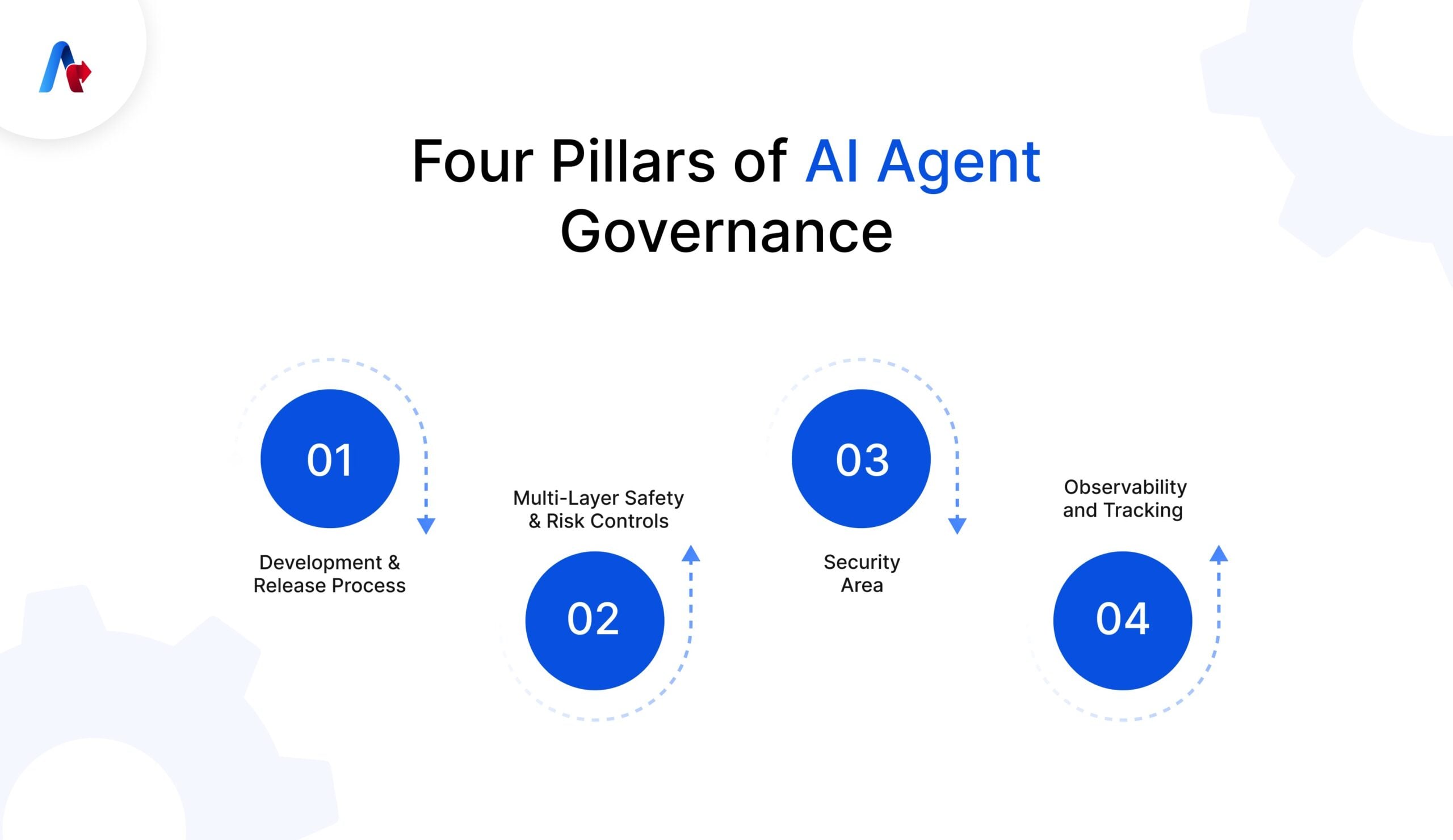 Four Pillars of AI Agent