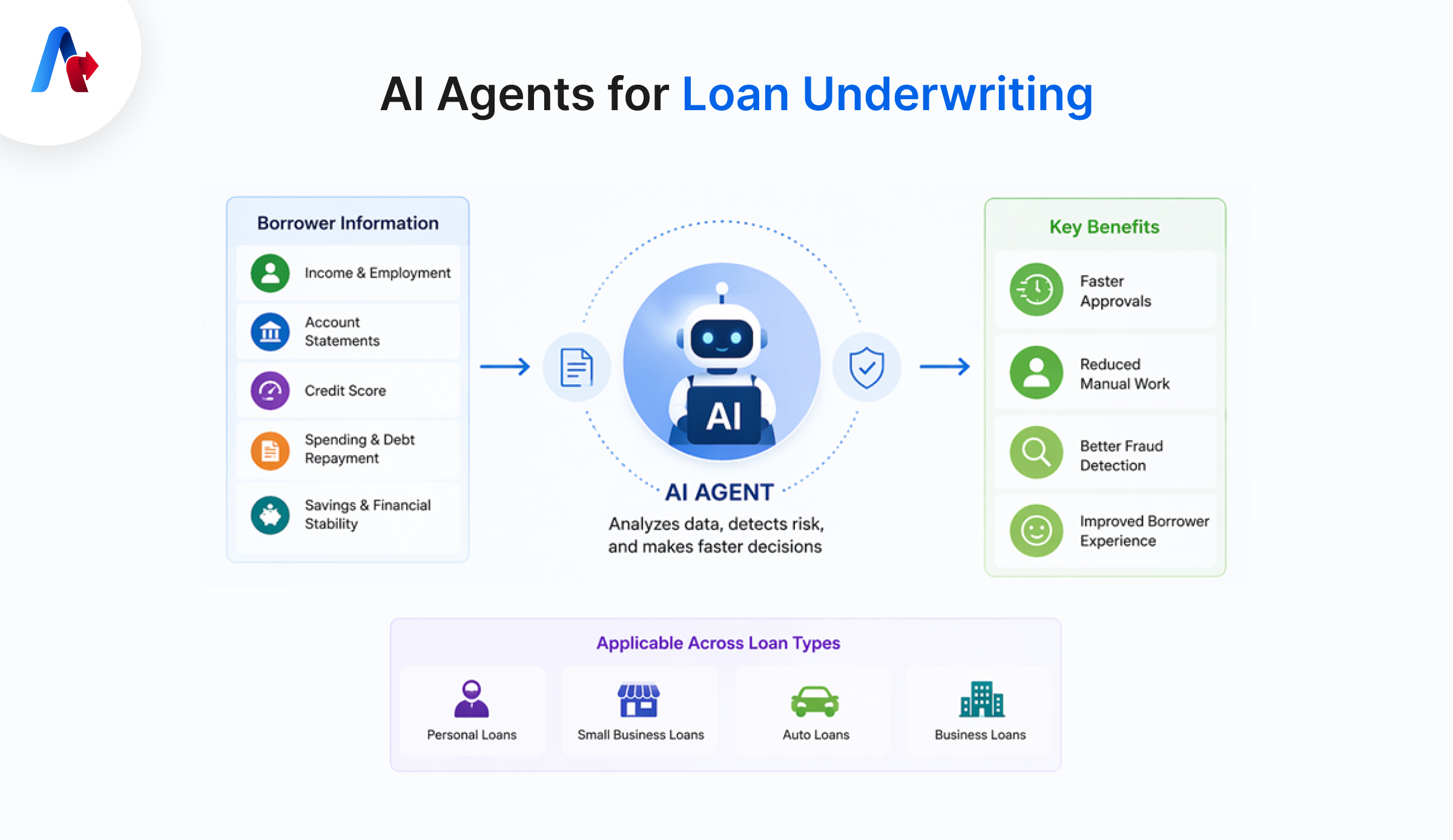 AI Agents Loan Underwriting