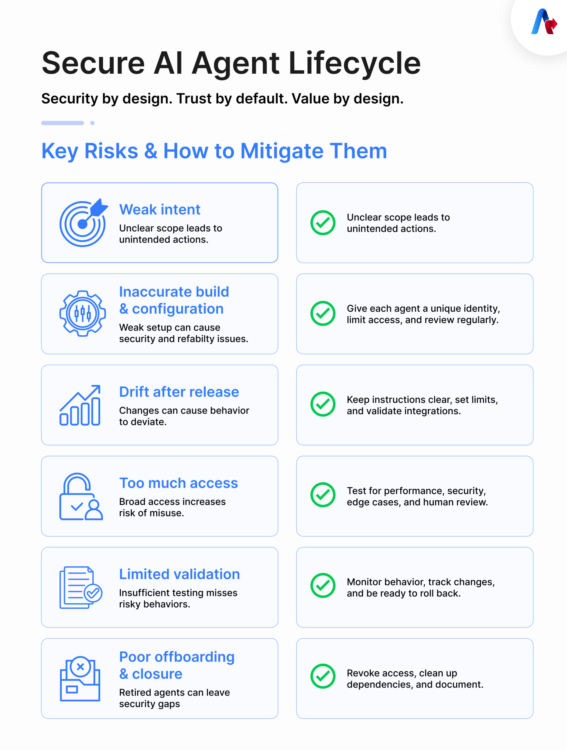 Secure AI Agent Lifecycle