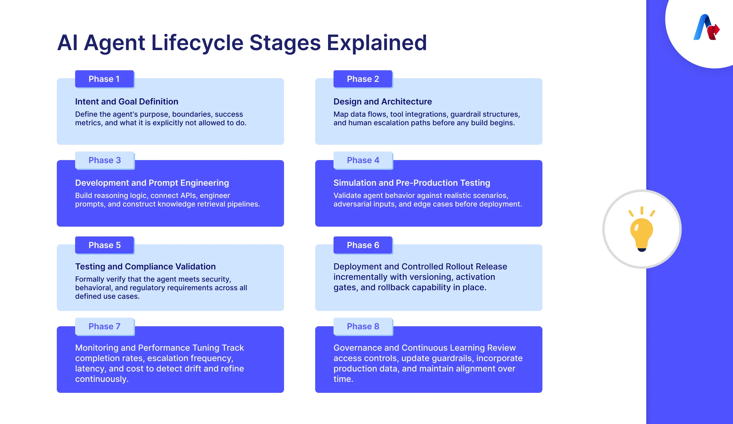 AI agent lifecycle