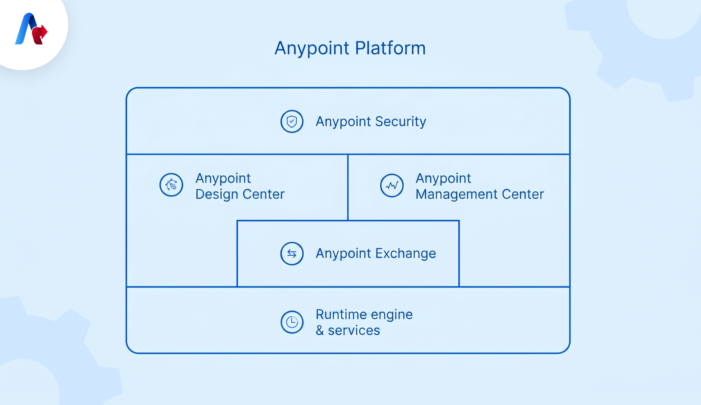 Anypoint Platform