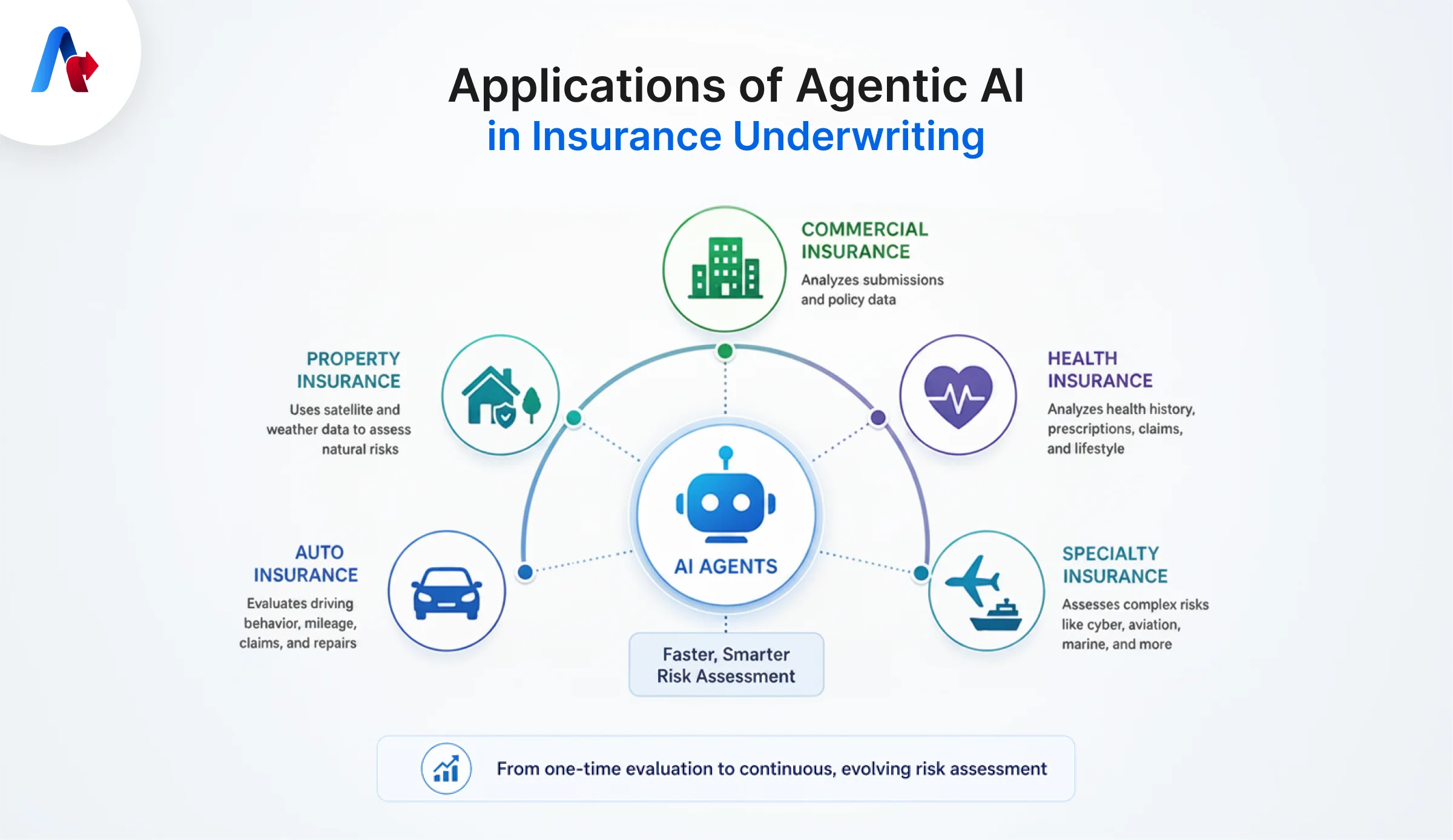 Insurance Underwriting