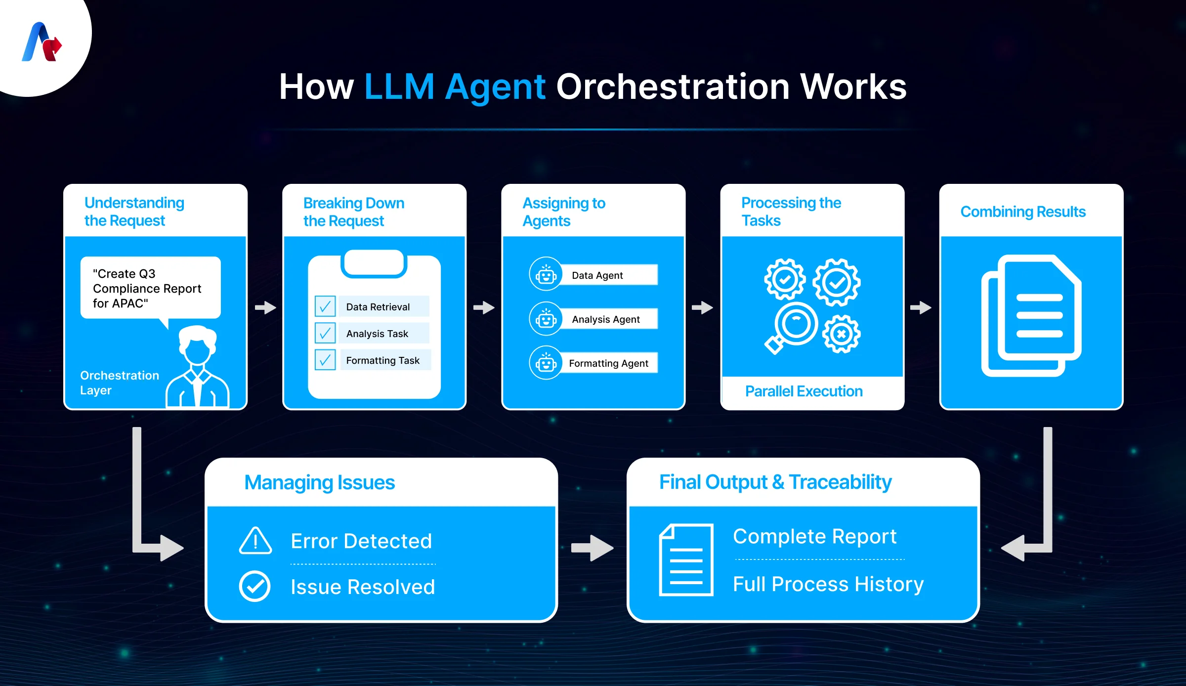 LLM Agent Orchestration Works