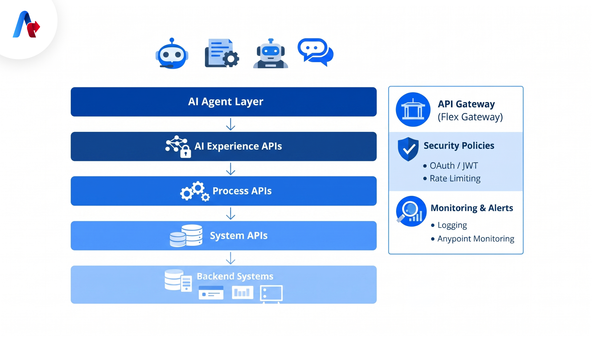 Recommended Architecture for Governing AI Agent API Access 