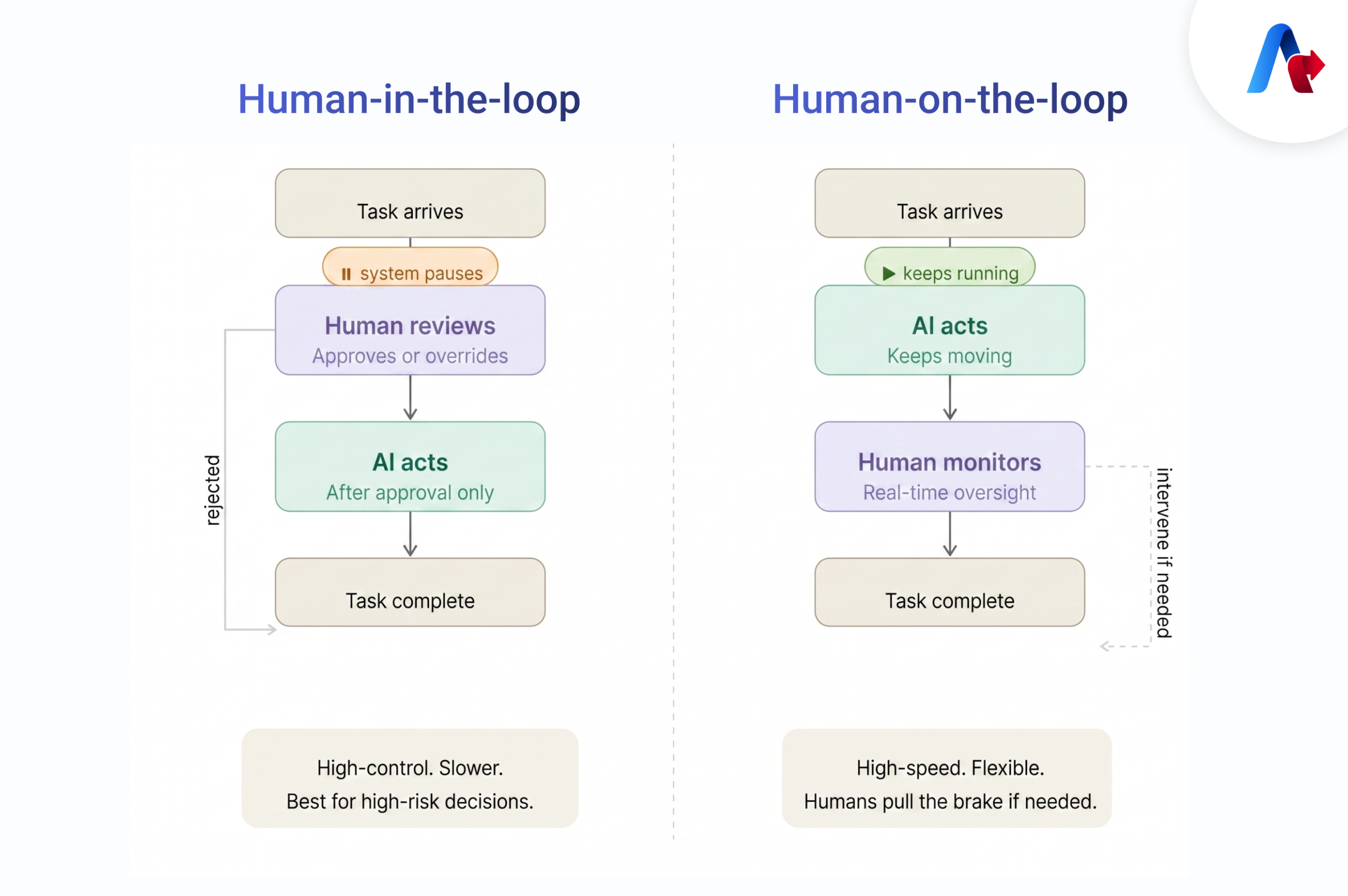 What's the Difference Between Human-in-the-Loop vs. Human-on-the-Loop?