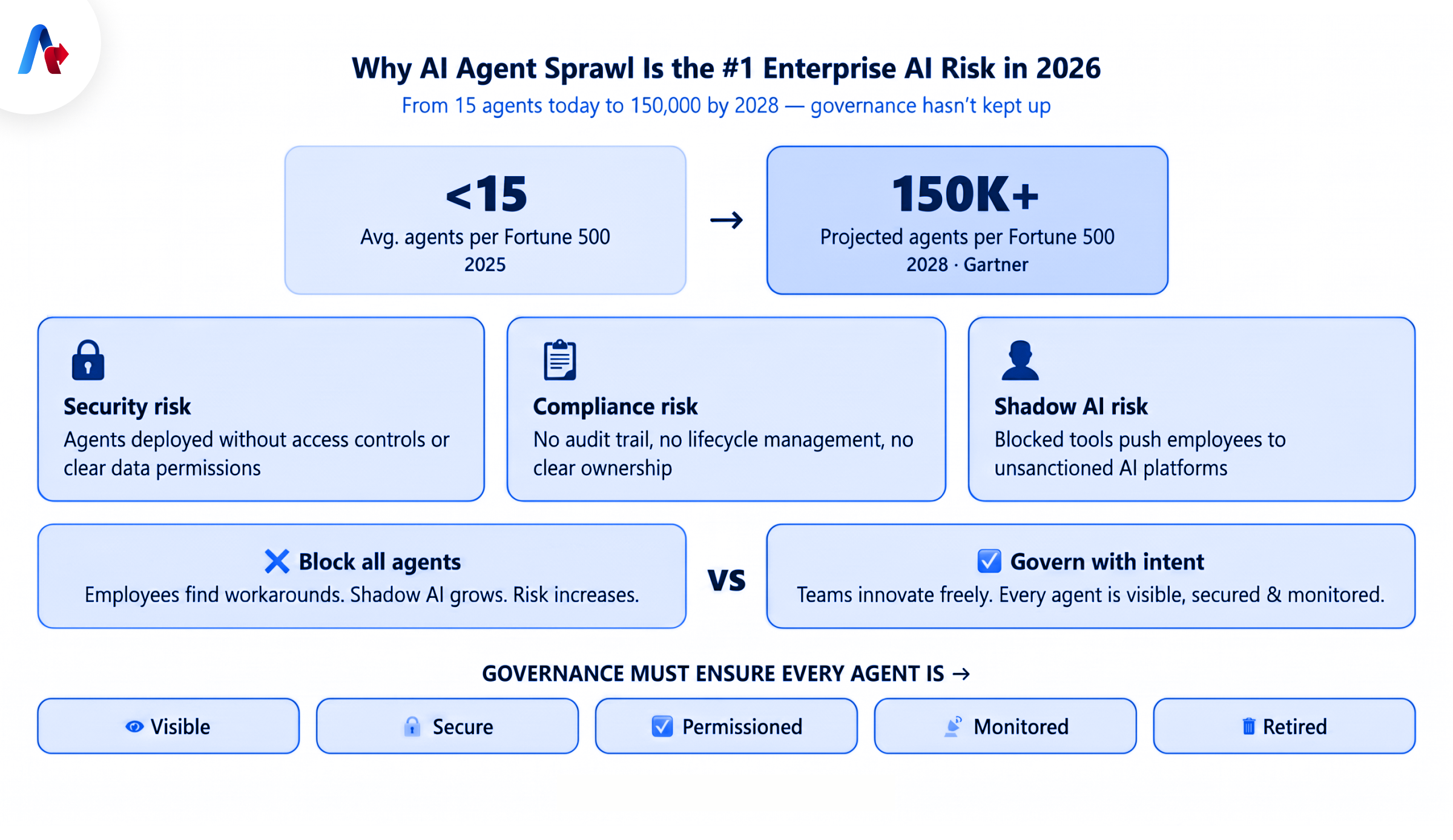 Why AI Agent Sprawl Is the #1 Enterprise AI Risk in 2026