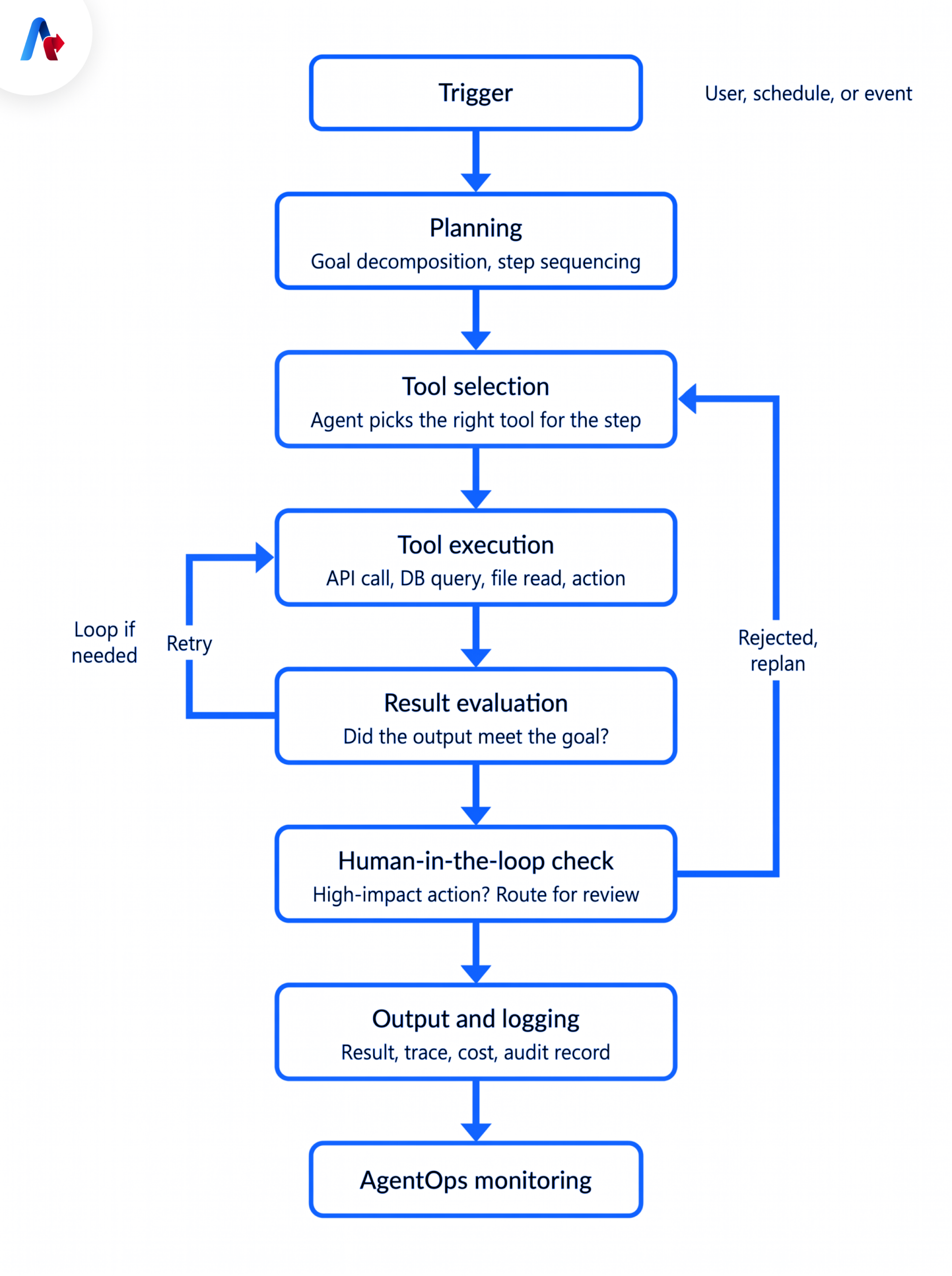 Anatomy of an Agent Run