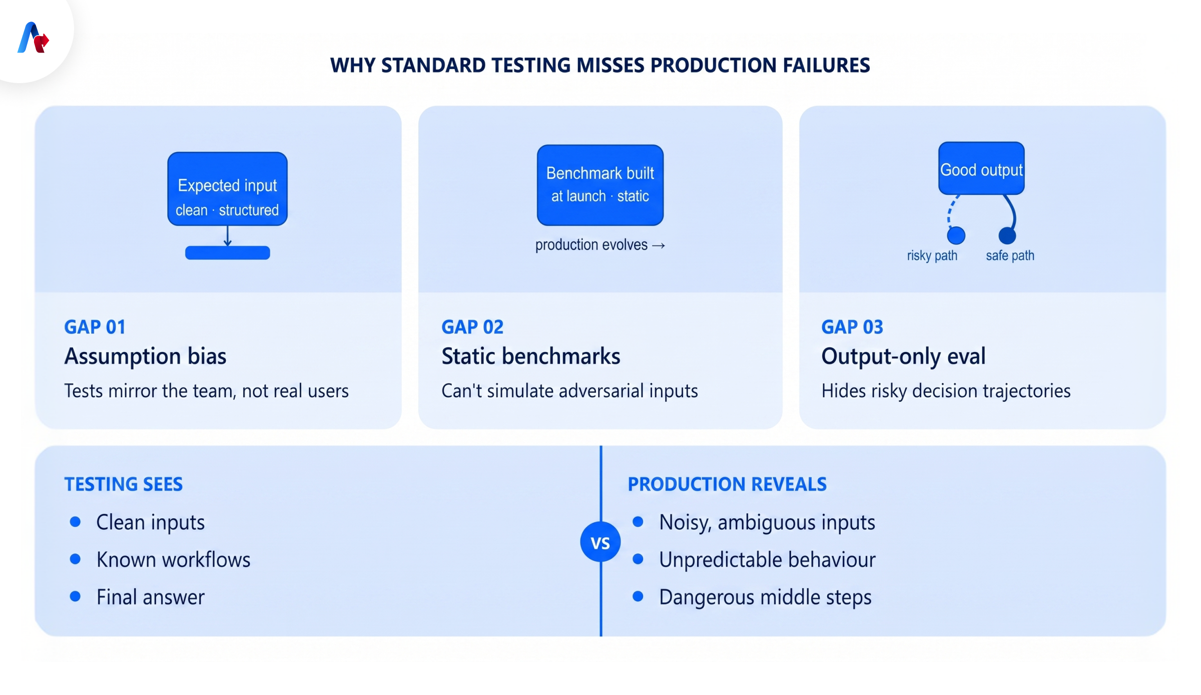 Why Standard Testing Strategies Miss Production Failures in AI Agents