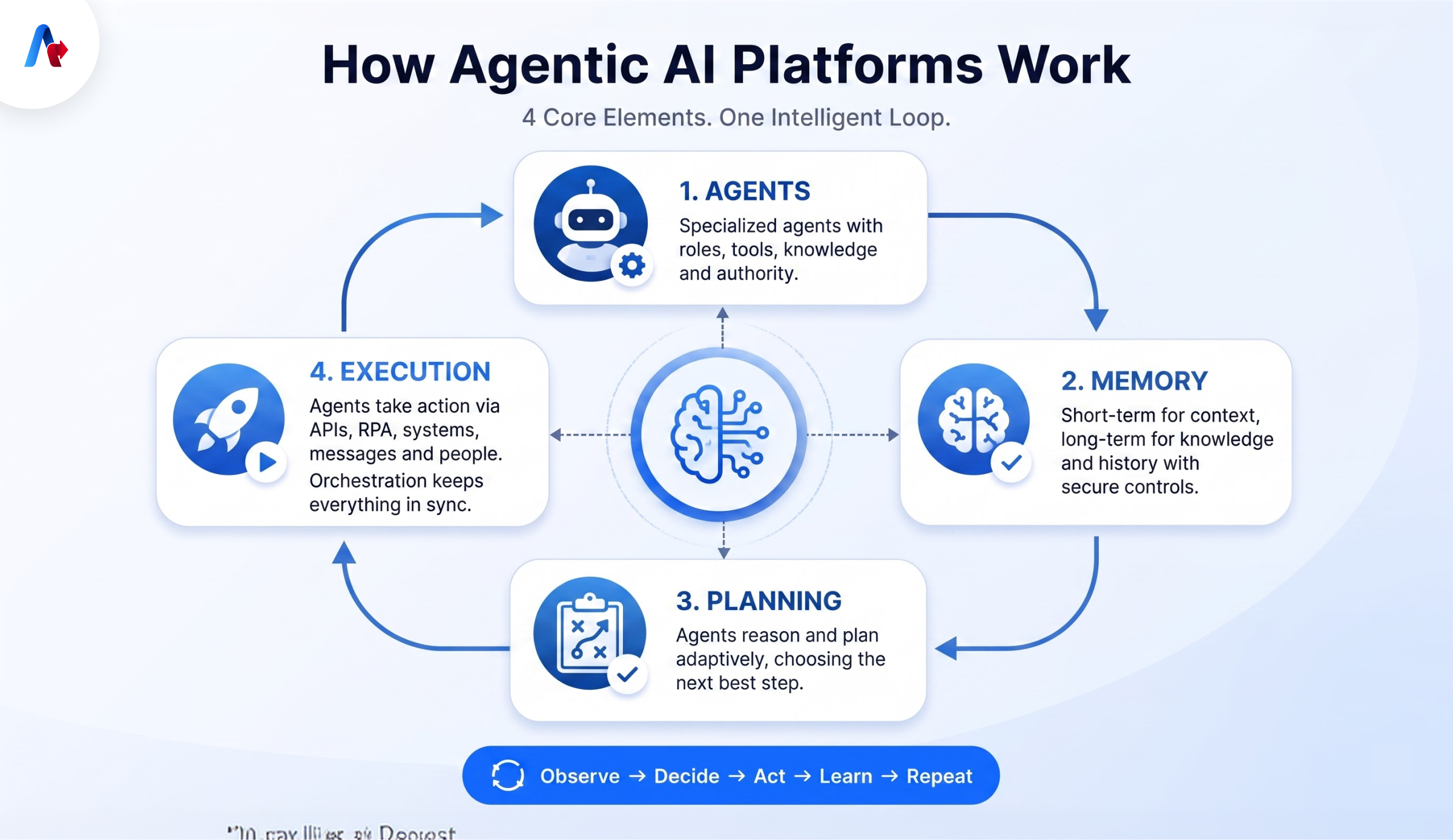 How Agentic AI Platforms Work