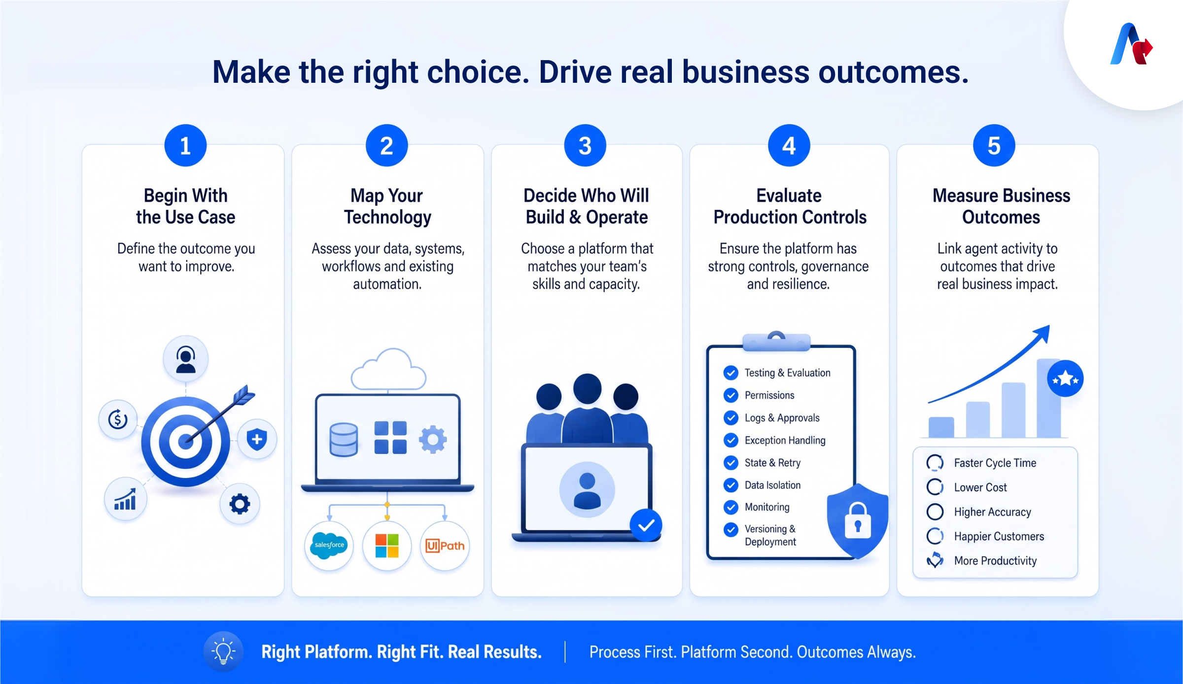 How to Choose the Best Agentic AI Platform for Your Business
