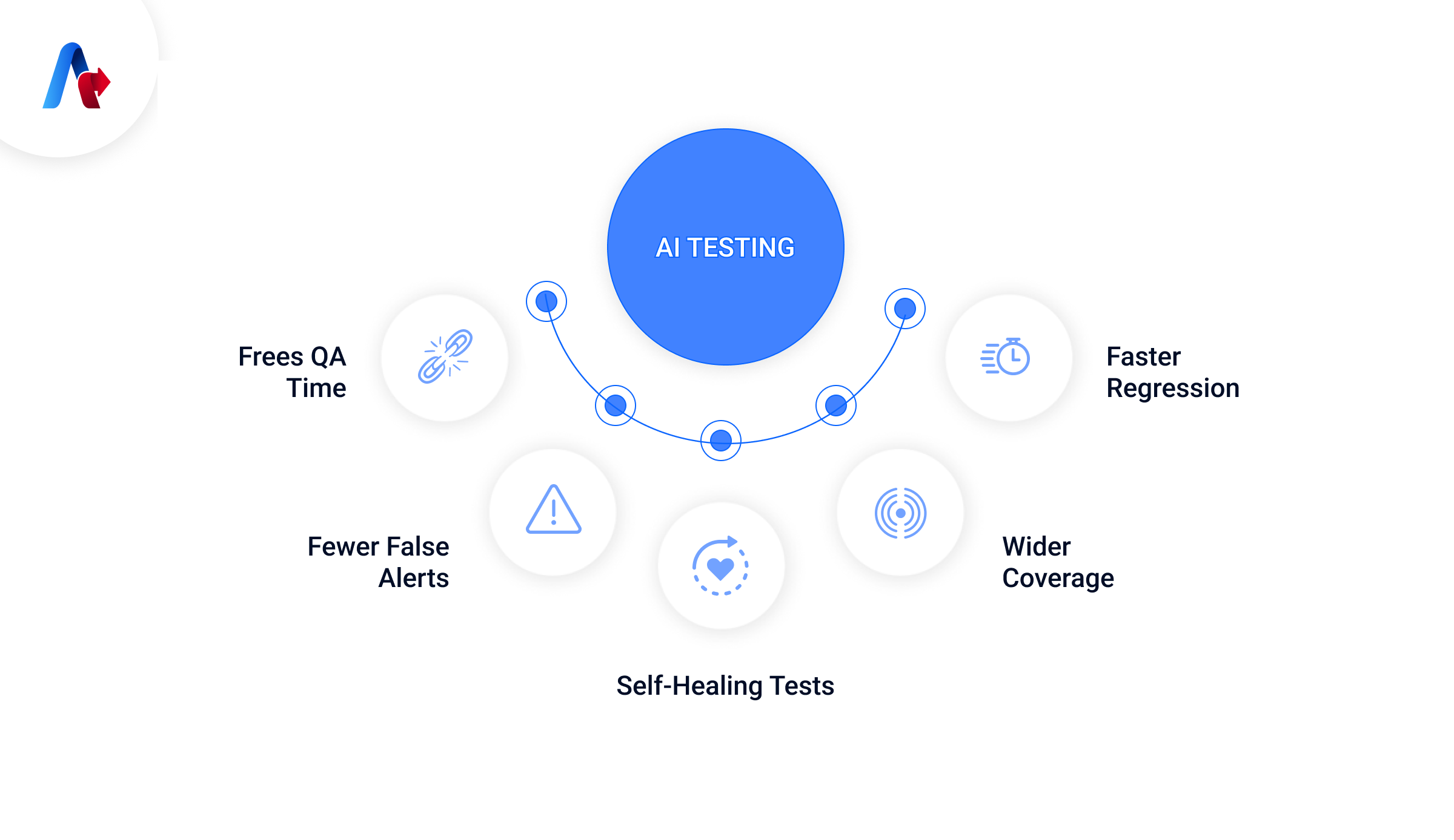 How Does AI Testing Actually Eliminate the Hidden Costs of Manual Testing?