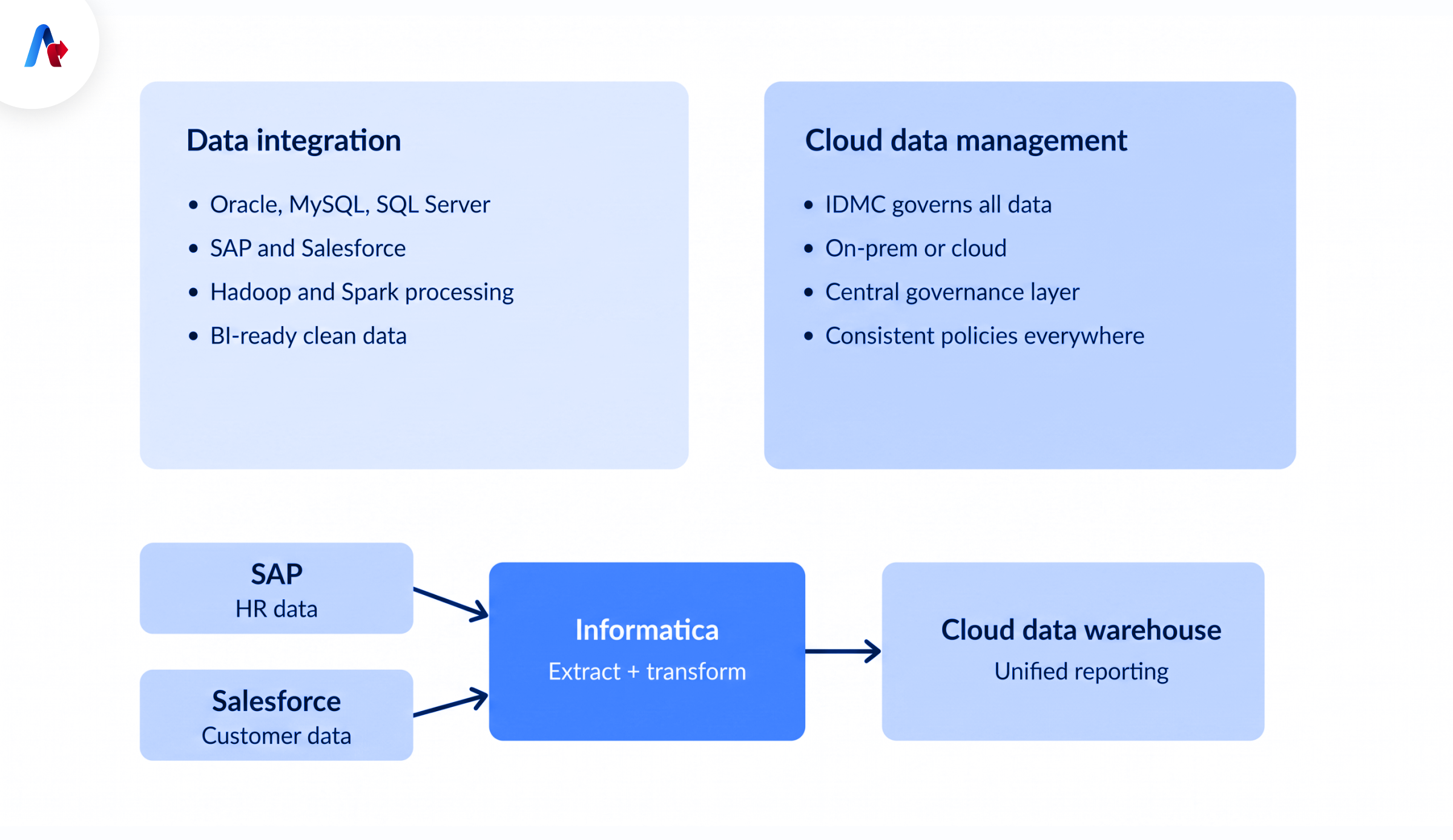 How Informatica Supports Data Integration and Cloud Data Management