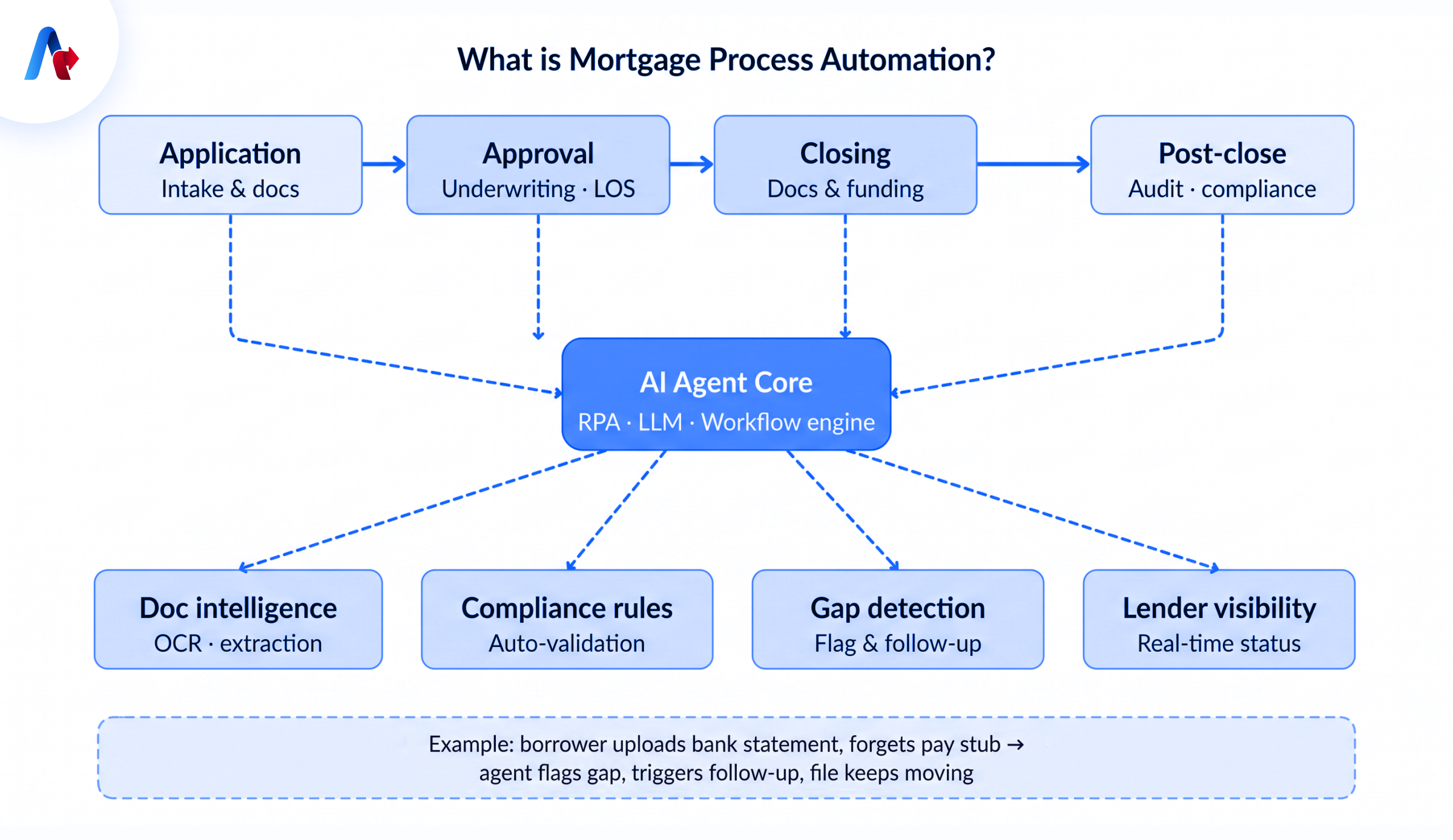 What is Mortgage Process Automation?