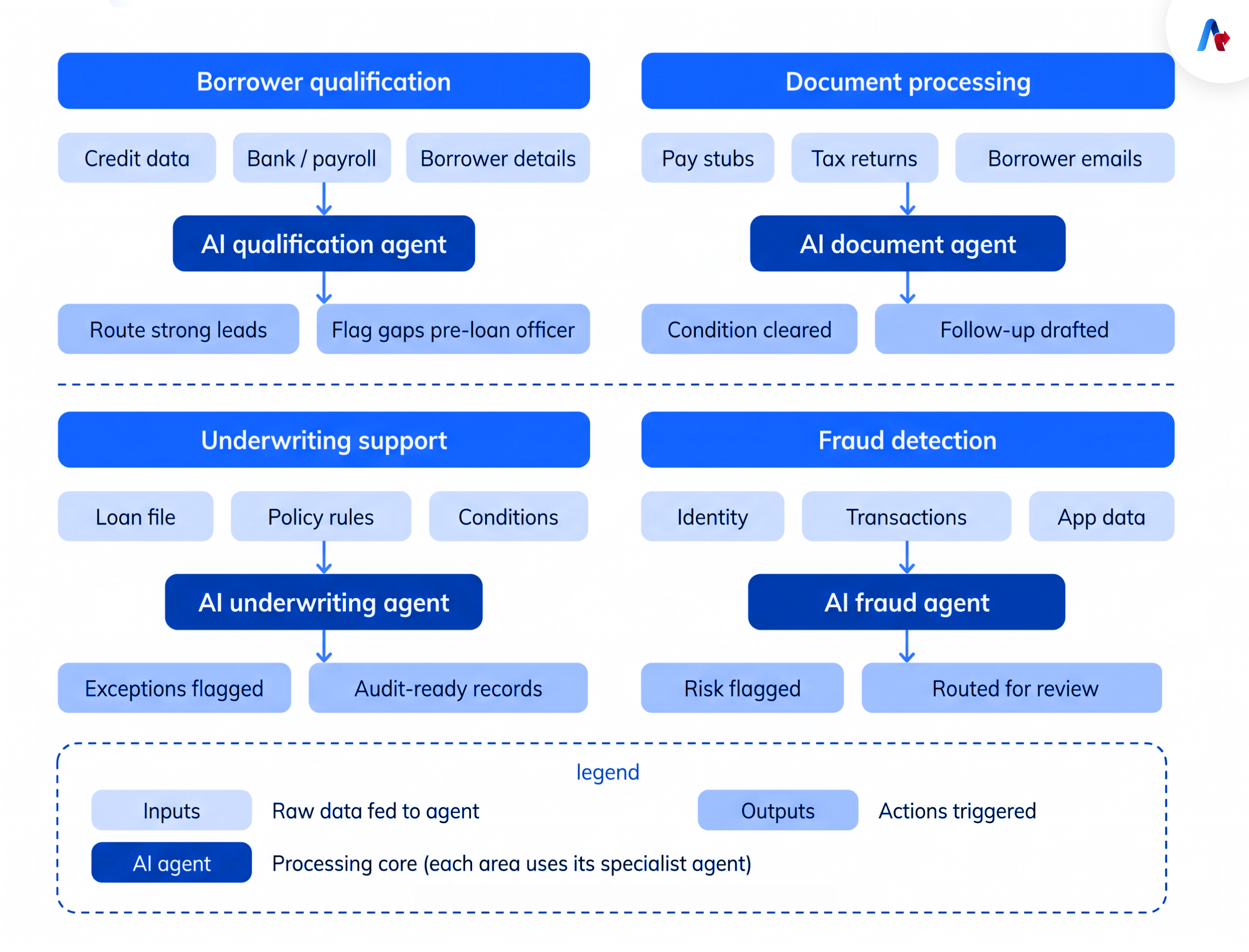 How AI Agents Are Transforming the Mortgage Workflow
