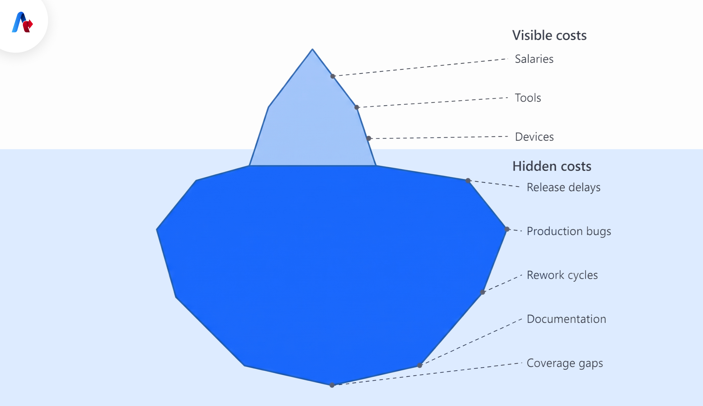 Visible vs. Hidden Cost