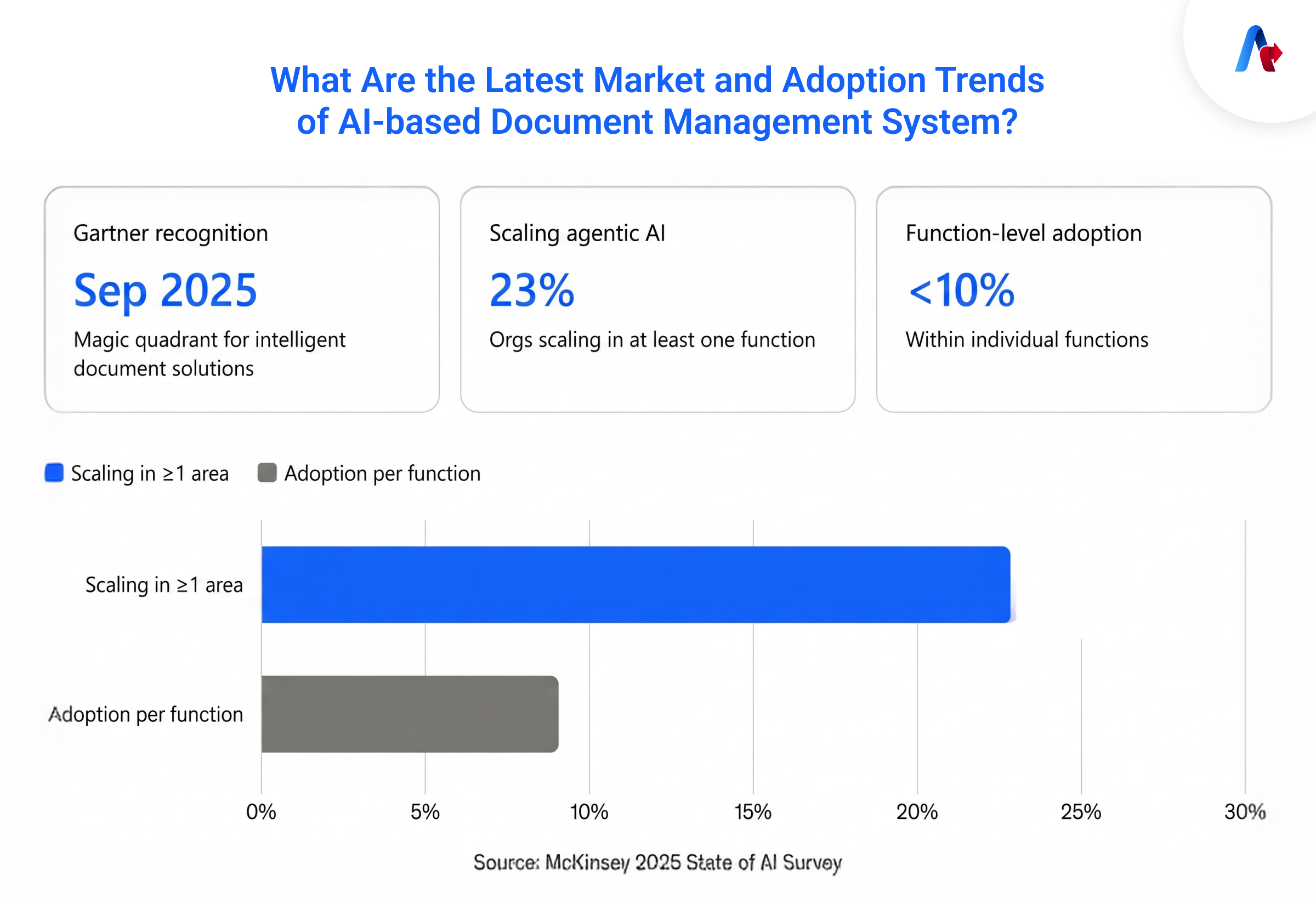 What Are the Latest Market and Adoption Trends of AI-based Document Management System