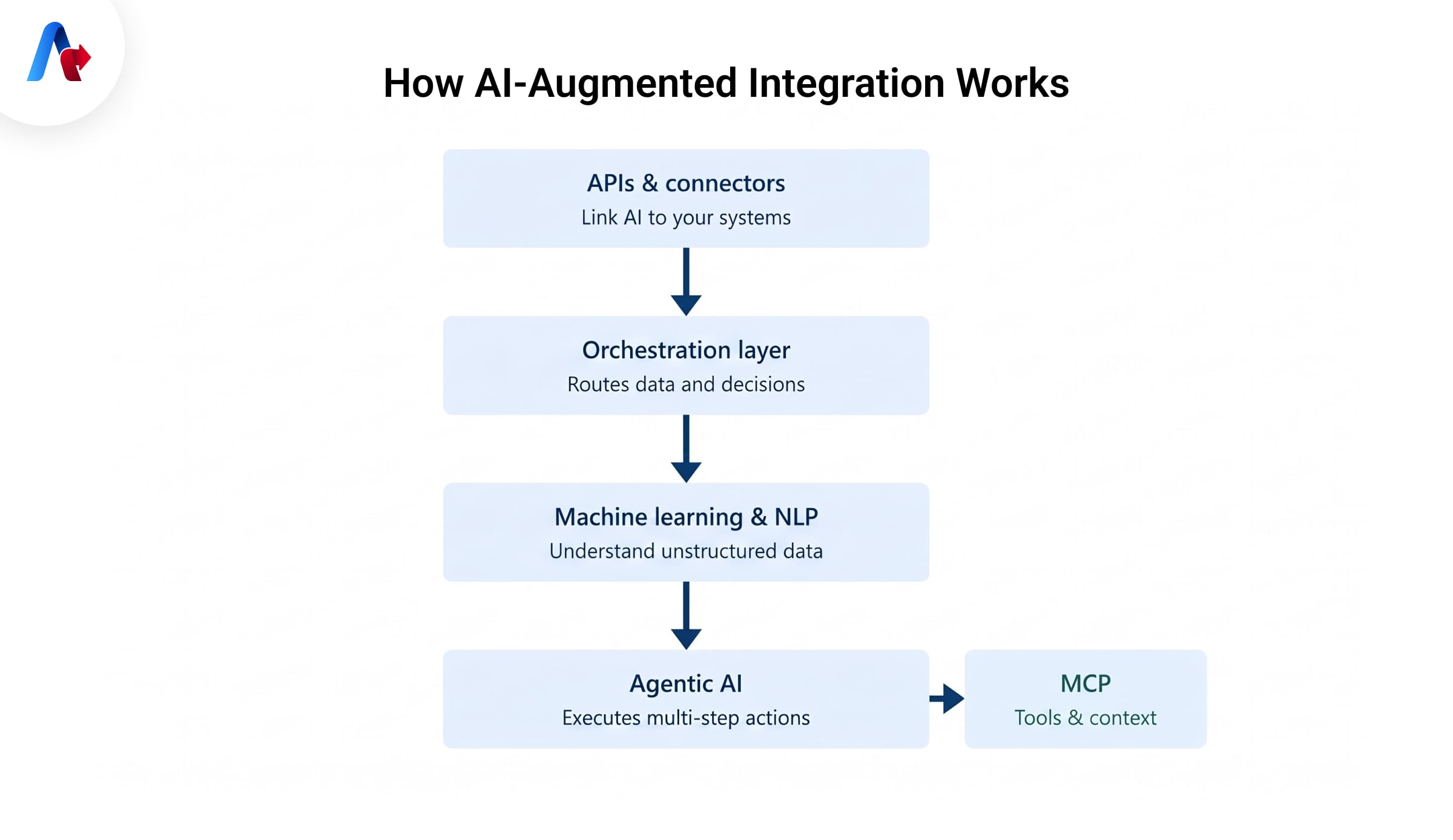 How AI-Augmented Integration Works