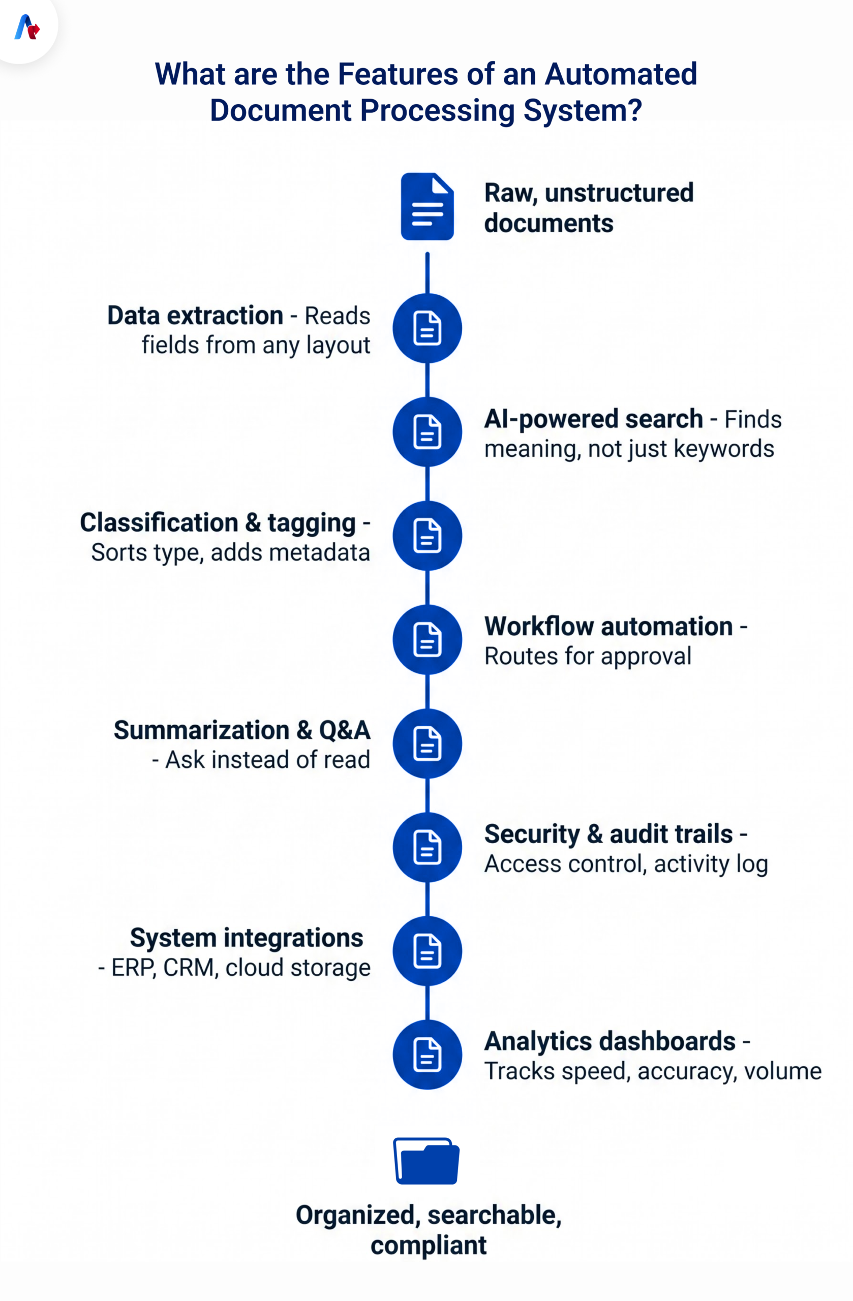 What are the Features of an Automated Document Processing System