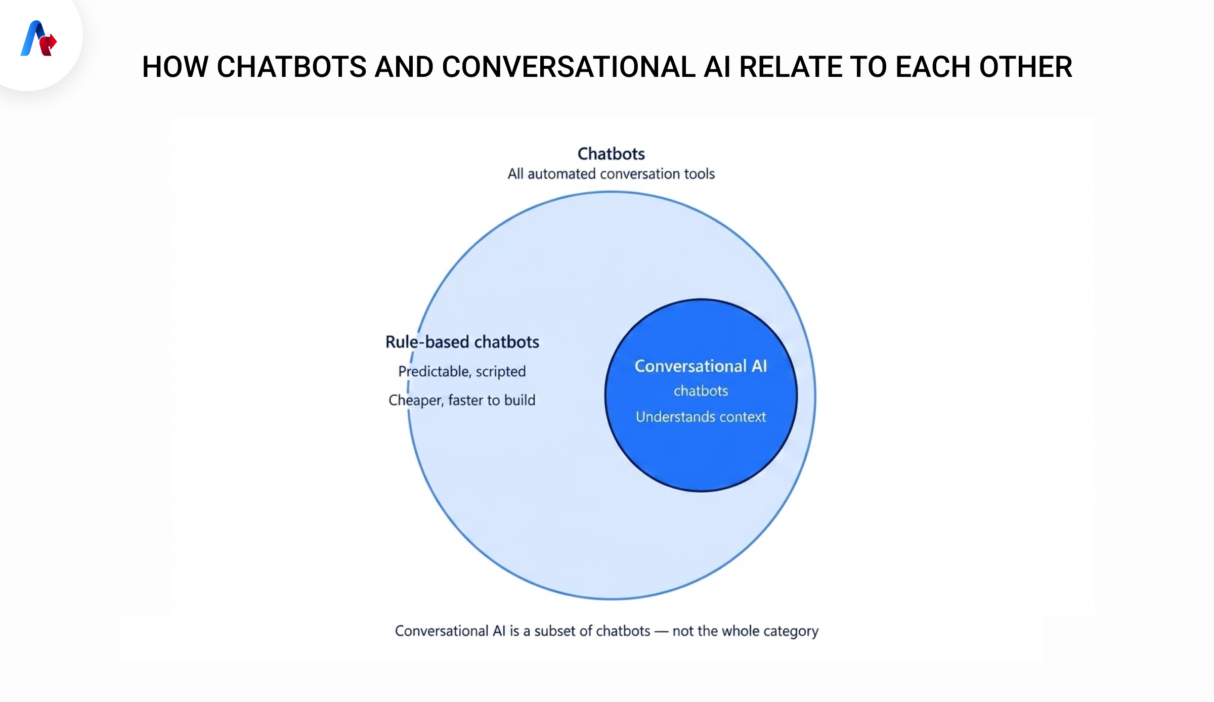 How Chatbots and Conversational AI Relate to Each Other