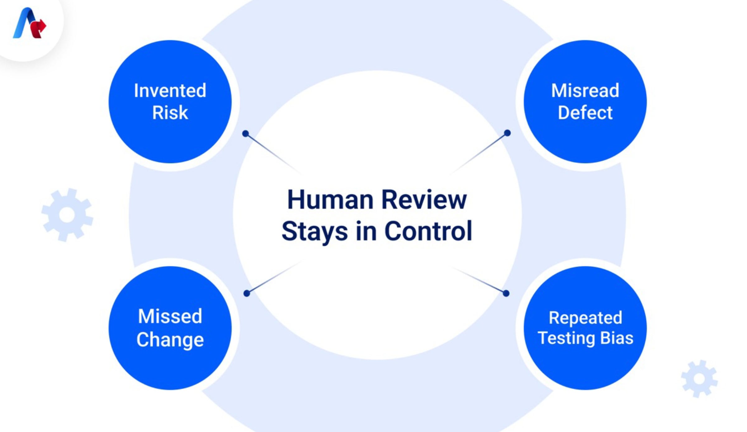 Where Can Self-Thinking Testing Go Wrong and Why Does Human Review Still Matter