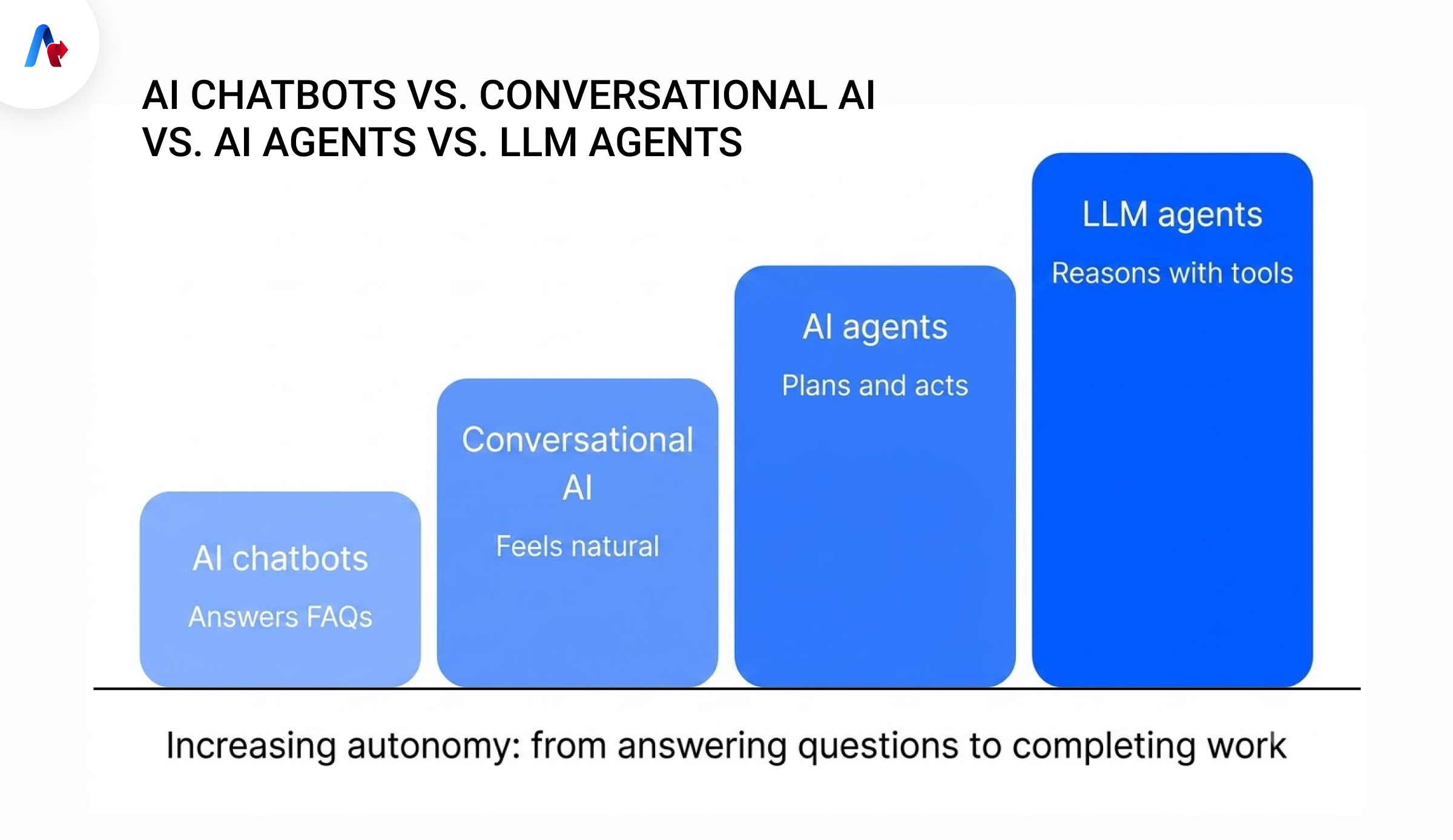 AI Chatbots vs. Conversational AI vs. AI Agents vs. LLM Agents