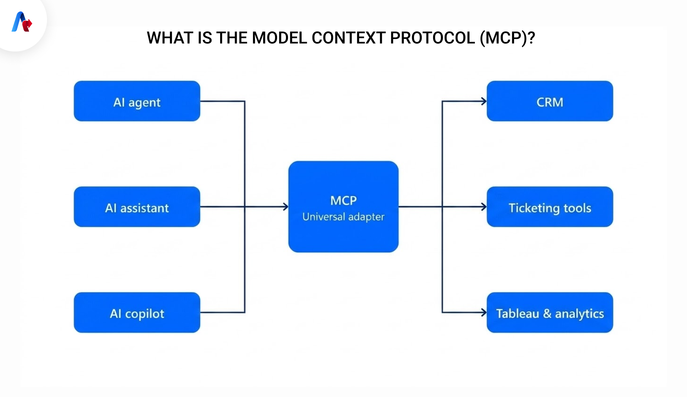 What Is the Model Context Protocol (MCP)