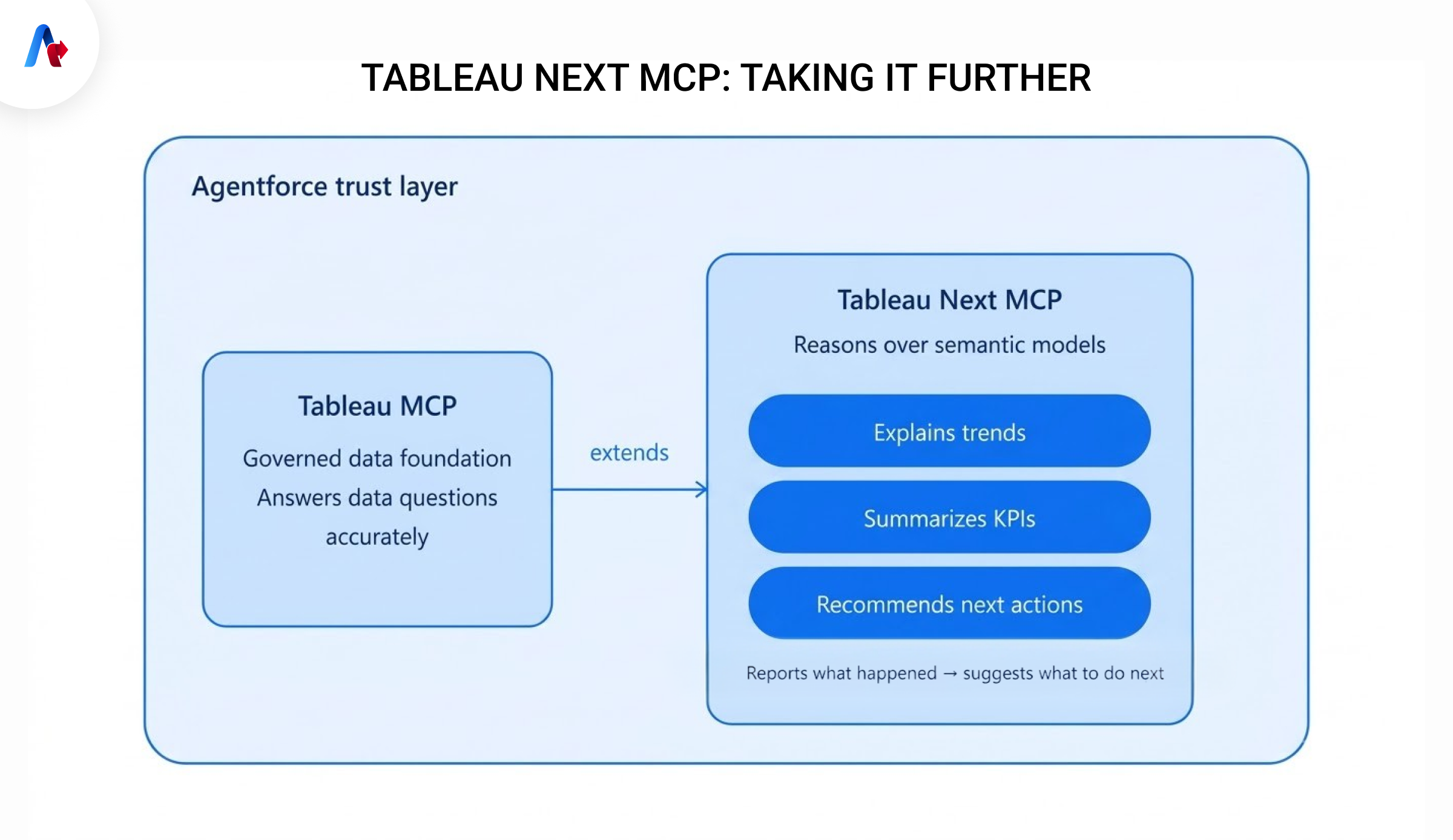 Tableau Next MCP: Taking It Further