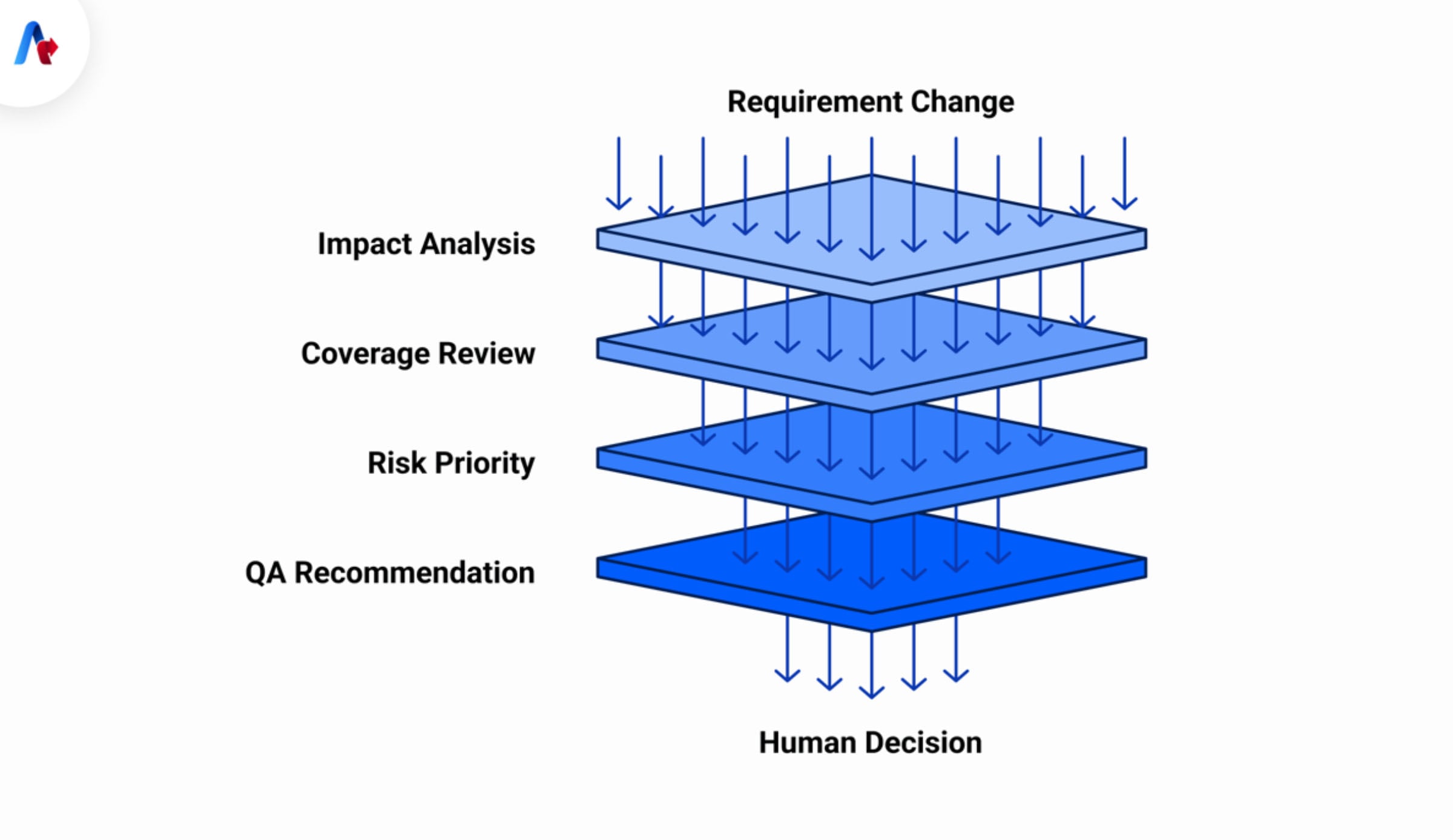 What Could a Self-Thinking Testing Ecosystem Look Like?