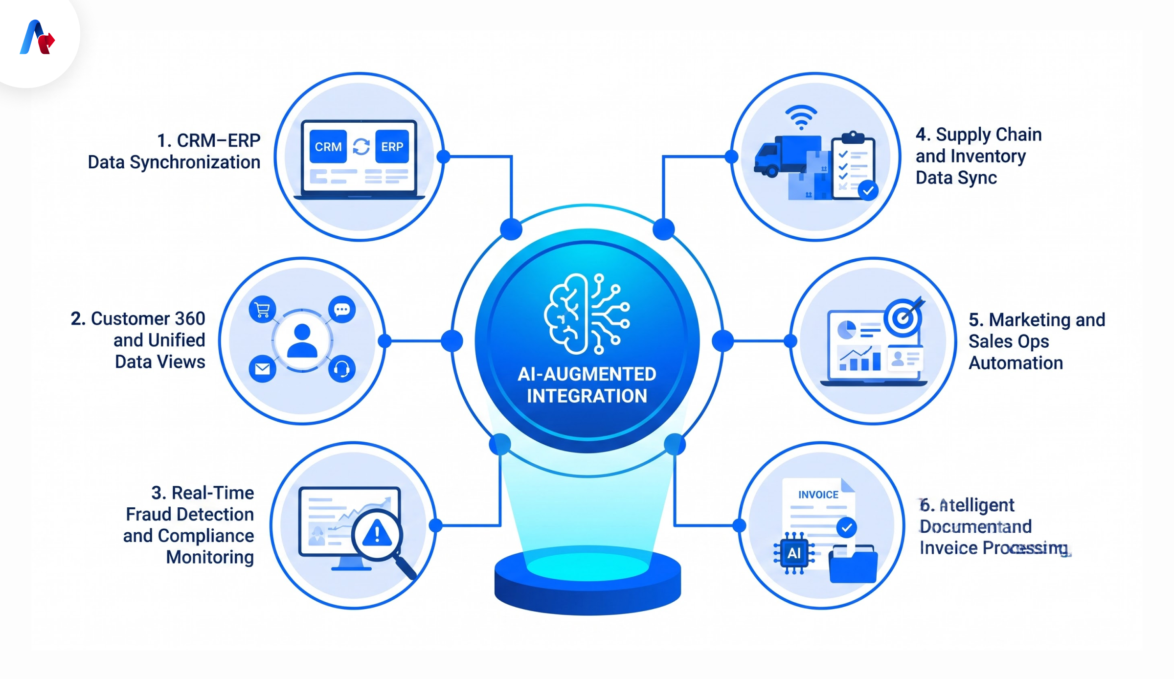 Top Use Cases of AI-Augmented Integration