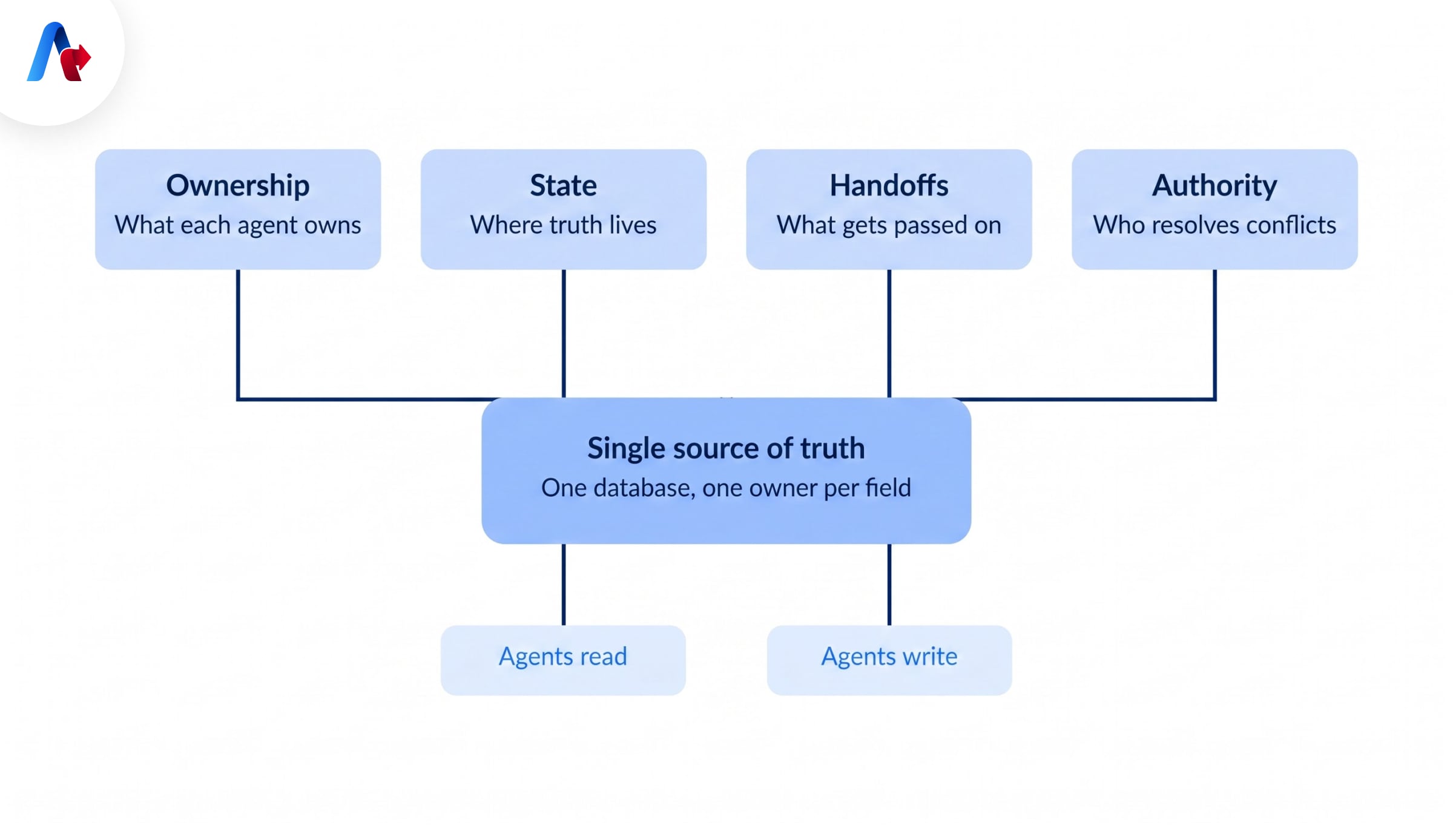 Give Every Agent a Clear Role