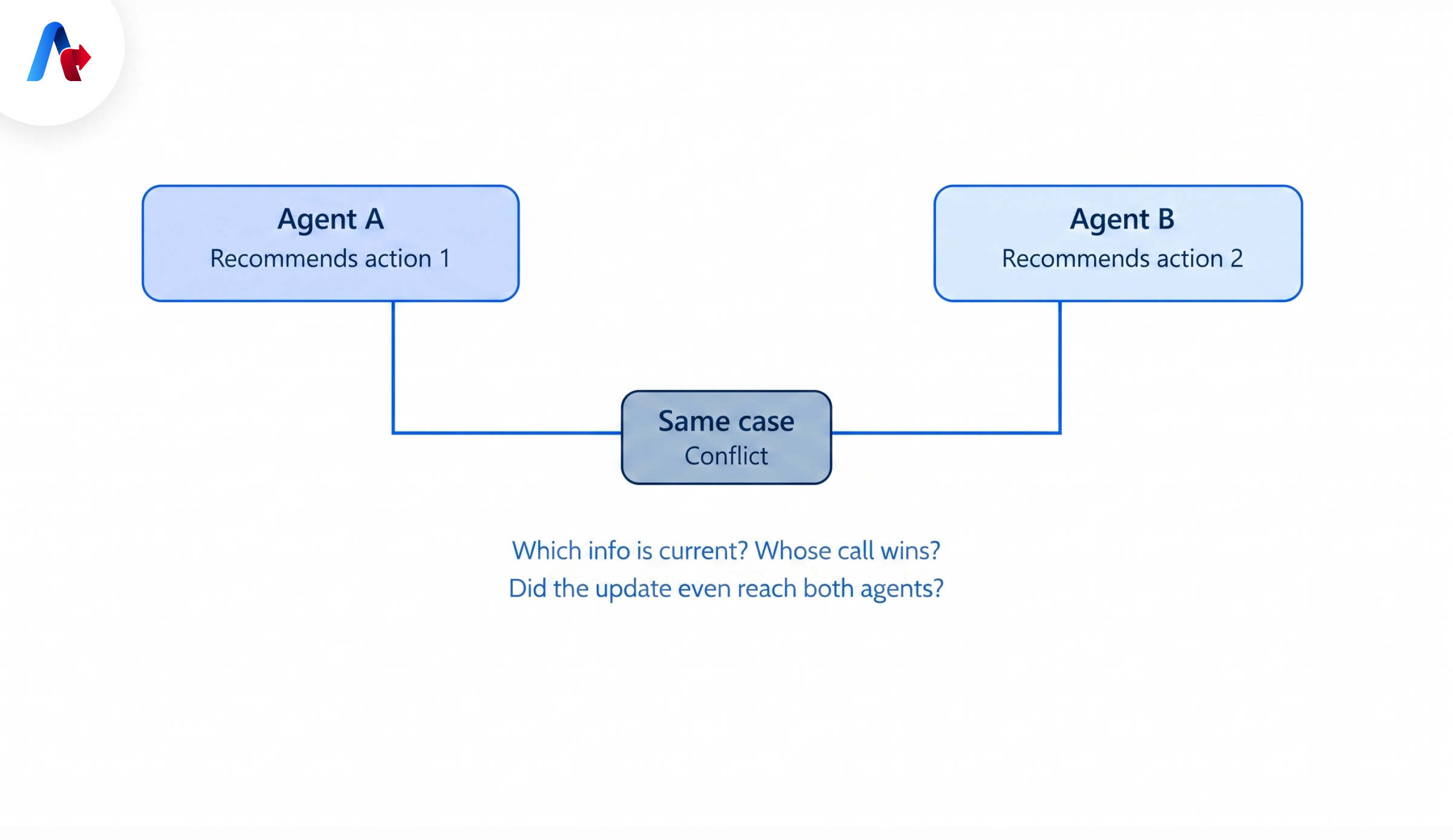 Agents Communicate