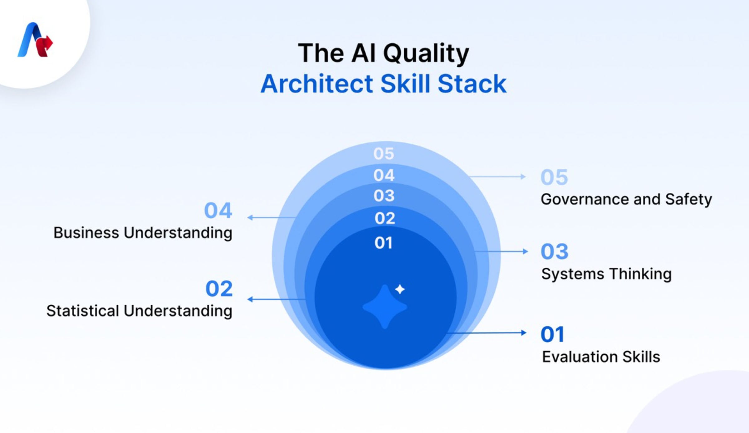 What Skills Does an AI Quality Architect Need