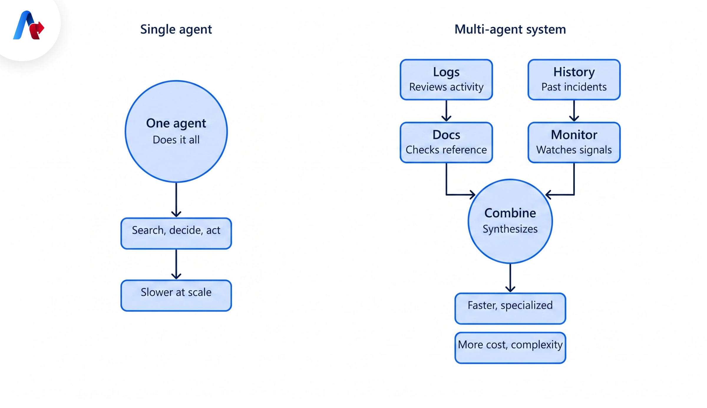 Why Is the Multi-Agent AI Systems Question Coming Up Now?