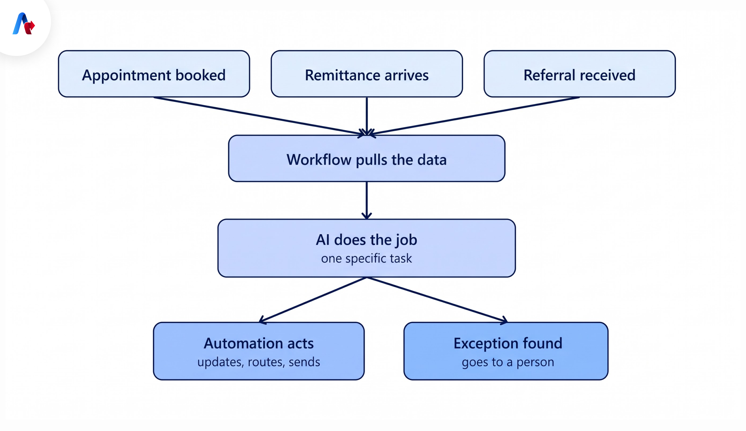 How Does HIPAA-Compliant AI Automation Work in Practice
