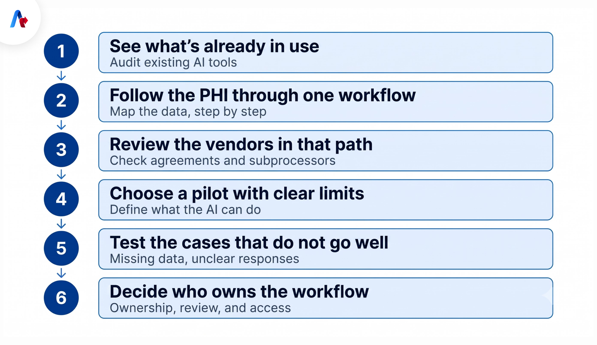 Getting Started With HIPAA-Compliant AI Automation