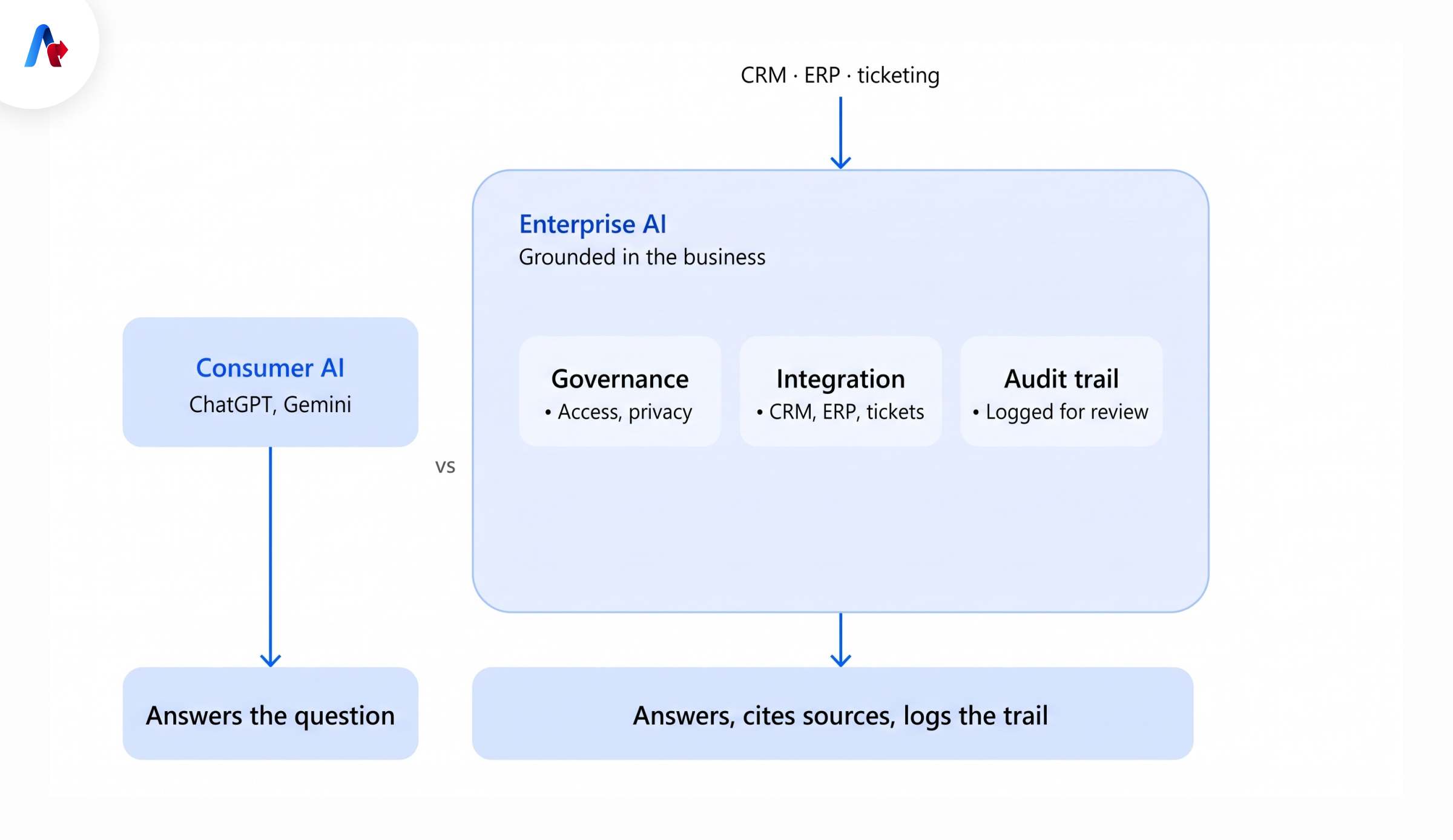 What Is Enterprise Generative AI?