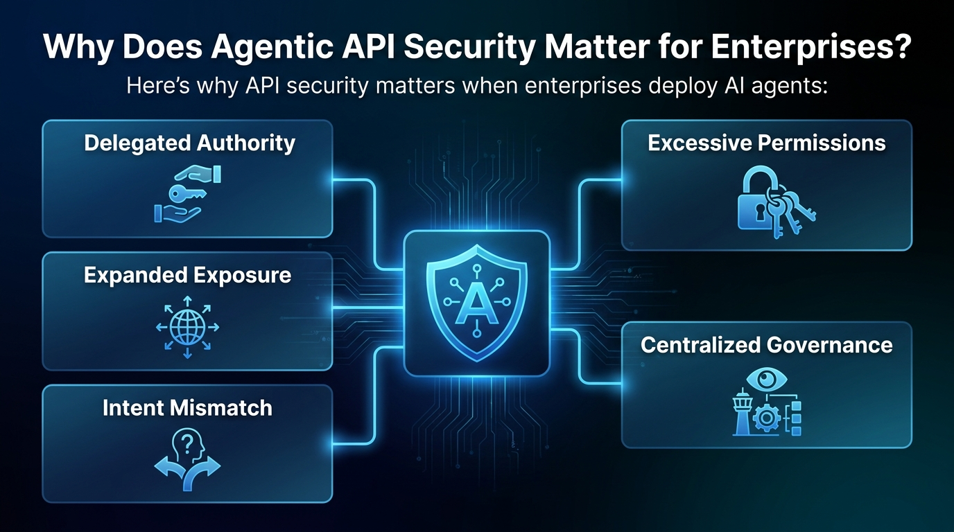 Why Does Agentic API Security Matter for Enterprises